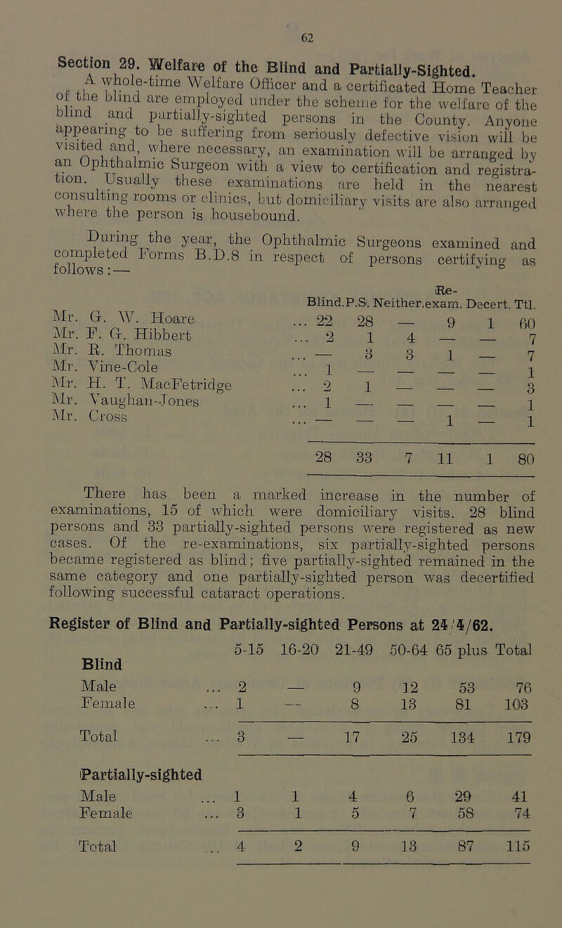 Section 29. Welfare of the Blind and Partially-Sighted. . whole-time Welfare Officer and a certificated Home Teacher oi the blind are employed under the scheme for the welfare of the blind and partially-sighted persons in the County. Anyone appearing to be suffering from seriously defective vision will be visited and where necessary, an examination will be arranged by an Ophthalmic Surgeon with a view to certification and registra- aou. sua ly these examinations are held in the nearest consulting rooms or clinics, but domiciliary visits are also arranged where the person is housebound. Dining the year, the Ophthalmic Surgeons examined and completed forms B.D.8 in respect of persons certifying as follows:— J ° Mr. Gr. W. Hoare Mr. F. Cf. Hibbert Mr. R. Thomas Mr. Vine-Cole Mr. H. T. MacFetridge Mr. Vaughan-Jones Mr. Cross Re- Blind. P.S. Neither.exam. Decert. Ttl. 22 28 — 2 14 3 3 1 — — 2 1 — 1 — — 9 1 60 7 1—7 1 — — 3 1—1 28 33 7 11 1 80 There has been a marked increase in the number of examinations, 15 of which were domiciliary visits. 28 blind persons and 33 partially-sighted persons were registered as new cases. Of the re-examinations, six partially-sighted persons became registered as blind; five partially-sighted remained in the same category and one partially-sighted person was decertified following successful cataract operations. Register of Blind and Partially-sighted Persons at 24 5/62. Blind Male Female Total Partially-sighted Male Female 5-15 16-20 21-49 50-64 65 plus Total 2 — 9 12 53 76 1 — 8 13 81 103 3 — 17 25 134 179 1 1 4 6 29 41 3 1 5 7 5S 74 4 2 9 13 87 115 Total