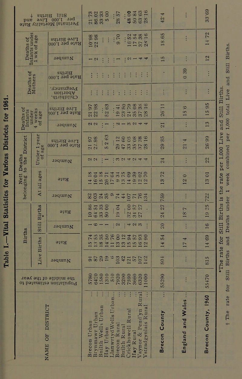 Table I.—Vital Statistics for Various Districts for 1961. pue aAiq 000'I 3JEH IB}BUU3cJ Deaths of Infants undei 1 wk of age sm-na aAn 000'I Jad alBH jaqum.Ni O c/5 w Jrt S.S sqjjig 000'I Jad ajBH S° QS 'XauEuSaJd uoriaoqv •qjjiqpiiqD Deaths of Infants under 4 weeks of age smaia aAta OOO'I -13d ajEH jaqumN ■*-> Jh 03 SU1JIR SAIR ■*-» V) __4 <D OOO'I J3d ajBH mS s« X Hi rt-d 5 jaquinM ID Q° ca ajEH fc-a 3 C 03 CD X < jaquinN -M ■&* ajBa m >—4 JsquiriNr in -4-> Vi a X ajEH u a — ID a ■iBa.iC am jo ajppiui am oj pajeiuijsa uoijEindoa H U I—I « c/) Q w 9 < z W M Pi O —i CD CO IC CM 00 CO o -I* CO CD ’CO 'ooococc (M -rf X X M CD CD CO CO X X GO 05 O CM ^ M o CM 'rf' X X ; ; X X X — 05 ' 0 Is Is* r — — X ID X CM 05 X X 05 05 — (M M M X X — O 05 X X X x o x — M * 05 X -r X X ID - M M X X M X CM CD ID ID 05 X M ’t rp x 05 05 — M CM CM X X M O IO 00 X X ■ — X O O X ^ • 05 h X ID h X X M Tf X X Pi M ID X 05 05 05 X CM — ; X M rf M rr <M — o — t^xxr^oxot^ rr X ID X 05 X ^ 05 CM M o CM O X CMX-t'iDD-f't-r^-^X^ x o cm x r^^j-ot^t^x M CM O -r X O —I X X X M-th CO X CM X CM IO X O X C (M I1 h CO o hXXi/ihO’H05X03 05 X X x X X X X X CM 05 X — 05 05 X CM M X X X X C l X M O 05 X CM O 'O' X X ID 05 CM ID X X O XX — — X l> X X — 03 03 C X oJ *-< u <u *-> u p 05 03 ^ , o3 ! S 1 DC CD £ P ^ - a3 p t- >> P r4 5 .2 P-. « 2*j g. c p.' « PQ PC ! ! rP ^ O O . *-• rU q [3 3 u, * tj M IPQOffi>>< 05 CM X X 3 U u CD k. CO 13 C d 13 .2 c UJ x x SO Os 3 U u CD k. CQ *The rate for Still Births is the rate per 1,000 Live and Still Births, t The rate for Still Births and Deaths under 1 week combined per 1,000 total Live and Still Births.