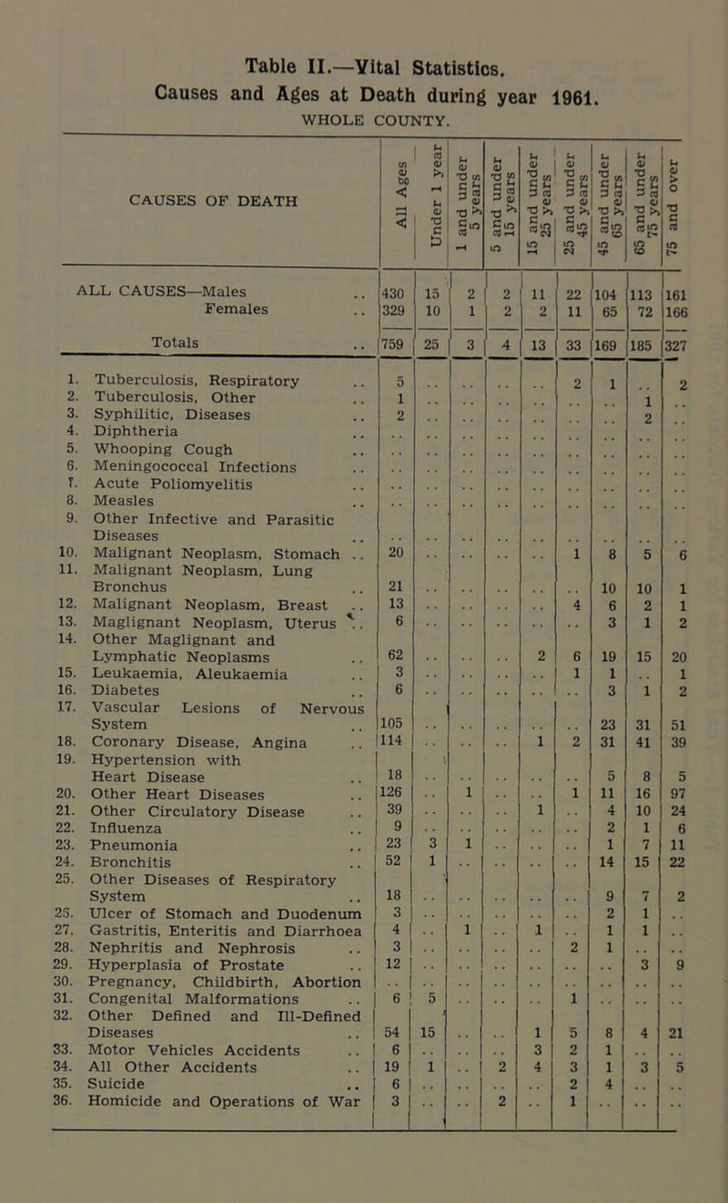 Causes and Ages at Death during year 1961. WHOLE COUNTY. CAUSES OF DEATH All Ages Under 1 year 1 and under 5 years 5 and under 15 years 15 and under 25 years 25 and under 45 years 45 and under 65 years 65 and under 75 years 75 and over ALL CAUSES—Males 430 15 2 2 1 11 22 104 113 161 Females 329 10 1 2 2 11 65 72 166 Totals 759 25 3 4 13 33 169 185 327 1. Tuberculosis, Respiratory 5 2 1 2 2. 3. Tuberculosis, Other Syphilitic, Diseases 1 2 1 2 4. Diphtheria 5. Whooping Cough 6. Meningococcal Infections T. Acute Poliomyelitis 3. Measles 9. Other Infective and Parasitic Diseases 10. Malignant Neoplasm, Stomach .. 20 1 8 5 6 11. Malignant Neoplasm, Lung Bronchus 21 10 10 1 12. Malignant Neoplasm, Breast 13 4 6 2 1 13. Maglignant Neoplasm, Uterus '. 6 3 1 2 14. Other Maglignant and Lymphatic Neoplasms 62 2 6 19 15 20 15. Leukaemia, Aleukaemia 3 1 1 1 16. Diabetes 6 3 1 2 17. Vascular Lesions of Nervous System 105 23 31 51 18. Coronary Disease, Angina 114 1 2 31 41 39 19. Hypertension with Heart Disease 18 \ 5 8 5 20. Other Heart Diseases 126 1 1 11 16 97 21. Other Circulatory Disease 39 1 4 10 24 22. Influenza 9 2 1 6 23. Pneumonia 23 3 1 1 7 11 24. Bronchitis 52 1 14 15 22 25. Other Diseases of Respiratory System 18 9 7 2 23. Ulcer of Stomach and Duodenum 3 2 1 . . 27. Gastritis, Enteritis and Diarrhoea 4 1 1 1 1 28. Nephritis and Nephrosis 3 2 1 . . 29. Hyperplasia of Prostate 12 3 9 30. Pregnancy, Childbirth, Abortion 31. Congenital Malformations 6 5 1 32. Other Defined and Ill-Defined Diseases 54 15 1 5 8 4 21 33. Motor Vehicles Accidents 6 3 2 1 . . 34. All Other Accidents 19 1 2 4 3 1 3 5 35. Suicide ,. | 6 2 4 . . 1