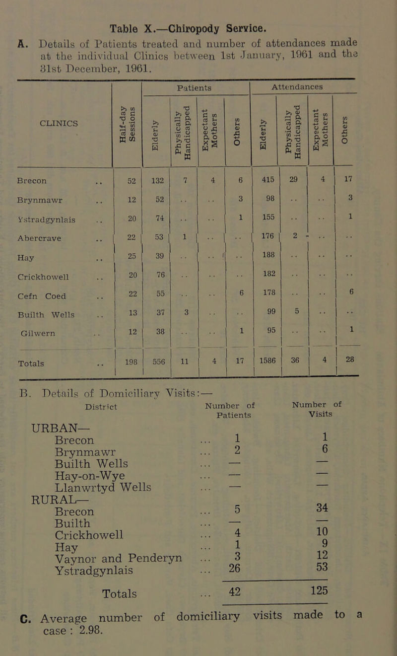 Table X.—Chiropody Service. A. Details of Patients treated and number of attendances made at the individual Clinics between 1st January, 1061 and the 31st December, 1961. CLINICS Half-day Sessions Patients Attendances Elderly Physically Handicapped Expectant Mothers Others Elderly Physically Handicapped Expectant Mothers Others Brecon 52 132 7 4 6 415 29 4 17 Brynmawr 12 52 3 98 3 Vstradgynlais 20 74 •• 1 155 •• 1 Abercrave 22 | 53 1 176 2 •• Hay 25 39 • • 1 188 Crickhowell 20 76 182 Cefn Coed 22 55 6 178 6 Builth Wells 13 37 3 99 5 Gilwern 12 38 1 95 1 I Totals | 198 556 11 4 17 1586 36 4 1 | 28 1 B. Details of Domiciliary Visits: — District Number of Patients URBAN— Brecon ... 1 Brynmawr ... 2 Builth Wells ... — Hay-on-Wye ... — Llanwrtyd Wells ... — RURAL— Brecon ••• 5 Builth ••• — Crickhowell ••• 4 Hay • • • 1 Vaynor and Penderyn ... 3 Ystradgynlais ... 26 Number of Visits 1 6 34 10 9 12 53 Totals 42 125 C. Average number of domiciliary visits made to a case : 2.98.