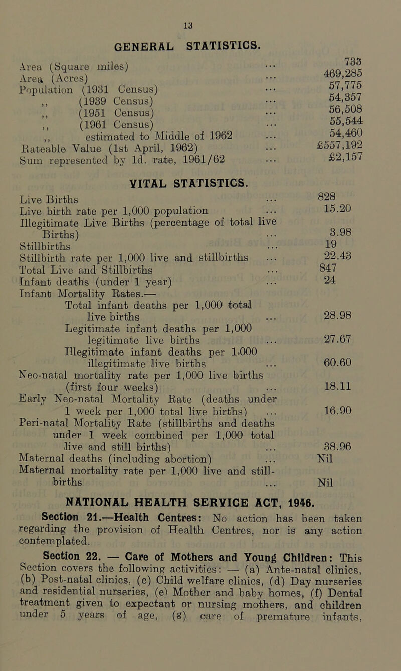 GENERAL STATISTICS. Area (Square miles) Area (Acres) Population (1931 Census) ,, (1939 Census) ,, (1951 Census) ,, (1961 Census) ,, estimated to Middle of 1962 Rateable Value (1st April, 1962) Sum represented by Id. rate, 1961/62 VITAL STATISTICS. Live Births Live birth rate per 1,000 population Illegitimate Live Births (percentage of total live Births) Stillbirths Stillbirth rate per 1,000 live and stillbirths Total Live and Stillbirths Infant deaths (under 1 year) Infant Mortality Rates.— Total infant deaths per 1,000 total live births Legitimate infant deaths per 1,000 legitimate live births Illegitimate infant deaths per 1.000 illegitimate live births Neo-natal mortality rate per 1,000 live births (first four weeks) Early Neo-natal Mortality Rate (deaths under 1 week per 1,000 total live births) Peri-natal Mortality Rate (stillbirths and deaths under 1 week combined per 1,000 total live and still births) Maternal deaths (including abortion) Maternal mortality rate per 1,000 live and still- births 469,285 57,775 54,357 56,508 55,544 54,460 £557,192 £2,157 828 15.20 3.98 19 22.43 847 24 28.98 27.67 60.60 18.11 16.90 38.96 Nil Nil NATIONAL HEALTH SERVICE ACT, 1946. Section 21.—Health Centres: No action has been taken regarding the provision of Health Centres, nor is any action contemplated. Section 22. — Care of Mothers and Young Children: This Section covers the following activities: — (a) Ante-natal clinics, (b) Post-natal clinics, (c) Child welfare clinics, (d) Day nurseries and residential nurseries, (e) Mother and baby homes, (f) Dental treatment given to expectant or nursing mothers, and children under 5 years of age, (g) care of premature infants,