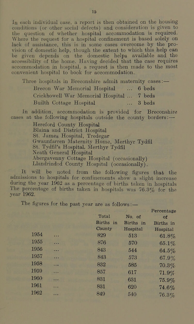 In each individual case, a report is then obtained on the housing conditions (or other social defects) and consideration is given to the question of whether hospital accommodation is required. Where the request for a hospital confinement is based solely on lack of assistance, this is in some cases overcome by the pro- vision of domestic help, though the extent to which this help can be given depends on the domestic helps available and the accessibility of the home. Having decided that the case requires accommodation in hospital, a request is then made to the most convenient hospital to book for accommodation. Three hospitals in Breconshire admit maternity cases: — Brecon War Memorial Hospital ... 6 beds Crickhowell War Memorial Hospital ... 7 beds Builth Cottage Hospital ... 3 beds In addition, accommodation is provided for Breconshire cases at the following hospitals outside the county borders: — Hereford County Hospital Blaina and District Hospital St. James Hospital, Tredegar Gwaunfarren Maternity Home, Merthyr Tydfil St. Tydfil’s Hospital, Merthyr Tydfil Neath General Hospital Abergavenny Cottage Hospital (occasionally) Llandrindod County Hospital (occasionally). It will be noted from the following figures that the admissions to hospitals for confinements show a slight increase during the year 1962 as a percentage of births taken in hospitals The percentage of births taken in hospitals was 76.3% for the year 1962. The figures for the past year are as follows: — Percentage Total No. of of Births in Births in Births in County Hospital Hospital 1954 829 513 61.8% 1955 876 570 65.1% 1956 843 544 64.5% 1957 843 573 67.9% 1958 832 585 70.3% 1959 857 617 71.9% 1960 831 631 75.9% 1961 831 620 74.6% 1962 849 540 76.3%