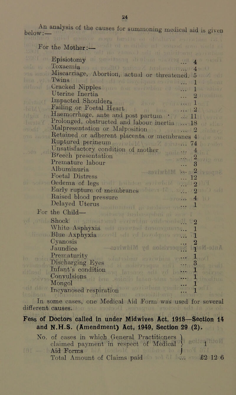 below■^n,aiySiS ^ tlie Causes for summomng medical aid is given For the Mother Episiotomy Toxaemia Miscarriage, Abortion, actual or threatened. Twins Cracked Nipples Uterine Inertia Impacted Shoulders Failing or Foetal Heart Haemorrhage, ante and post partuin • Prolonged, obstructed and labour inertia Malpresentation or Malposition Retained or adherent placenta or membranes 4 Ruptured perineum Unsatisfactory condition of mother Breech presentation Premature labour Albuminuria Foetal Distress Oedema of legs Early rupture of membranes Raised blood pressure Delayed Uterus For the Child— Shock White Asphyxia Blue Axphyxia Cyanosis Jaundice Prematurity Discharging Eyes Infant’s condition Convulsions Mongol Incyanosed respiration 4 4 5 1 1 2 1 2 II 18 2 d.ti 74 4 2 3 2 12 2 2 4 1 2 1 1 2 1 1 3 1 1 1 1 In some cases, one Medical Aid Form was used for several different causes. Fess of Doctors called in under Midwives Act, 1918—Section 14 and N.H.S. (Amendment) Act, 1949, Section 29 (2). No. of cases in which General Practitioners 'I claimed payment in respect of Medical \ 1 Aid Forms J Total Amount of Claims paid ... £2 12 6
