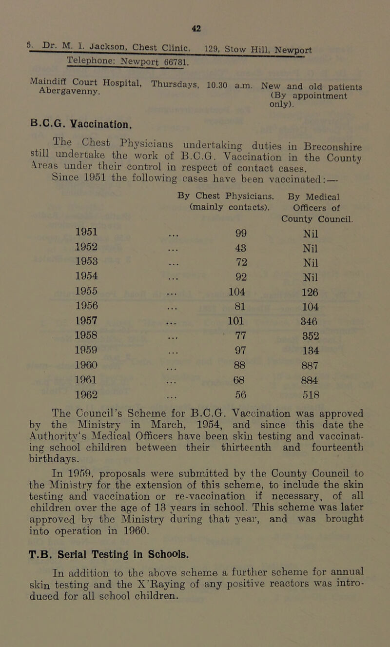 Telephone: Newport 66781. 42 129, Stow Hill, Newport Maindiff Court Hospital, Thursdays, Abergavenny. 10.30 a.m. New and old patients (By appointment only). B.C.G. Vaccination. ^ie ^hest Physicians undertaking duties in Breconshire s ill undertake the work of B.C.G. Vaccination in the County Areas under their control in respect of contact cases. Since 1951 the following cases have been vaccinated: — By Chest Physicians. By Medical (mainly contacts). Officers of County Council. 1951 99 Nil 1952 43 Nil 1953 72 Nil 1954 92 Nil 1955 104 126 1956 81 104 1957 101 346 1958 77 352 1959 97 134 1960 88 887 1961 68 884 1962 56 518 The Council’s Scheme for B.C.G. Vaccination was approved by the Ministry in March, 1954, and since this date the Authority's Medical Officers have been skin testing and vaccinat- ing school children between their thirteenth and fourteenth birthdays. In 1959, proposals were submitted by the County Council to the Ministry for the extension of this scheme, to include the skin testing and vaccination or re-vaccination if necessary, of all children over the age of 13 years in school. This scheme was later approved by the Ministry during that year, and was brought into operation in 1960. T.B. Serial Testing in Schools. In addition to the above scheme a further scheme for annual skin testing and the X’Baying of any positive reactors was intro- duced for all school children.