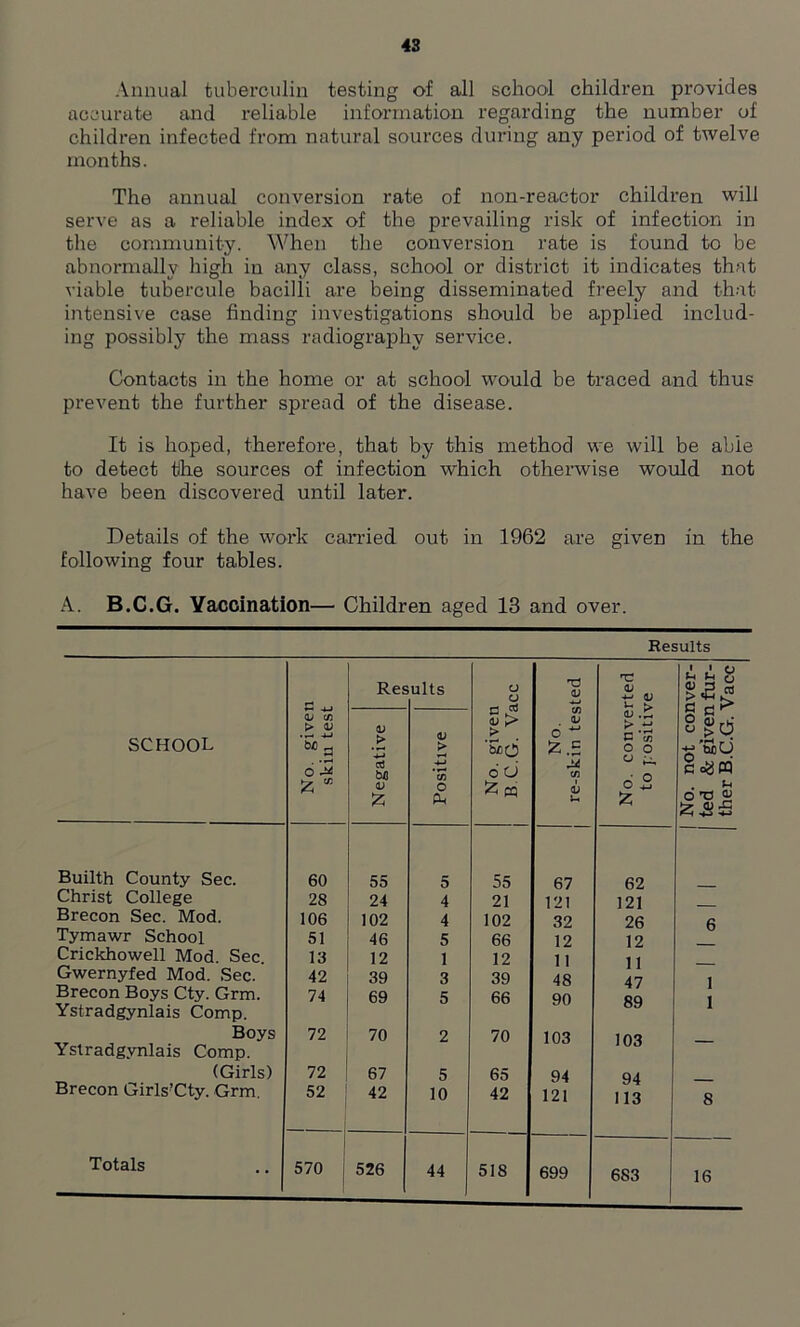 Annual tuberculin testing of all school children provides accurate and reliable information regarding the number of children infected from natural sources during any period of twelve months. The annual conversion rate of non-reactor children will serve as a reliable index of the prevailing risk of infection in the community. When the conversion rate is found to be abnormally high in any class, school or district it indicates that viable tubercule bacilli are being disseminated freely and that intensive case finding investigations should be applied includ- ing possibly the mass radiography service. Contacts in the home or at school would be traced and thus prevent the further spread of the disease. It is hoped, therefore, that by this method we will be able to detect the sources of infection which otherwise would not have been discovered until later. Details of the work carried out in 1962 are given in the following four tables. A. B.C.G. Vaccination— Children aged 13 and over. Results SCHOOL No. given skin test Res ults No. given B C G. Vacc No. re-skin tested No. converted to positive No. not conver- ted & given fur- ther B.C.G. Vacc Negative Positive Builth County Sec. 60 55 5 55 67 62 Christ College 28 24 4 21 121 121 Brecon Sec. Mod. 106 102 4 102 32 26 6 Tymawr School 51 46 5 66 12 12 Crickhowell Mod. Sec. 13 12 1 12 11 ] 1 Gwernyfed Mod. Sec. 42 39 3 39 48 47 1 Brecon Boys Cty. Grm. 74 69 5 66 90 cq 1 Ystradgynlais Comp. Boys 72 70 2 70 103 103 Ystradgynlais Comp. (Girls) 72 67 5 65 94 94 Brecon Girls’Cty. Grm. 52 42 10 42 121 113 8 Totals 570 526 44 518 699 683 16