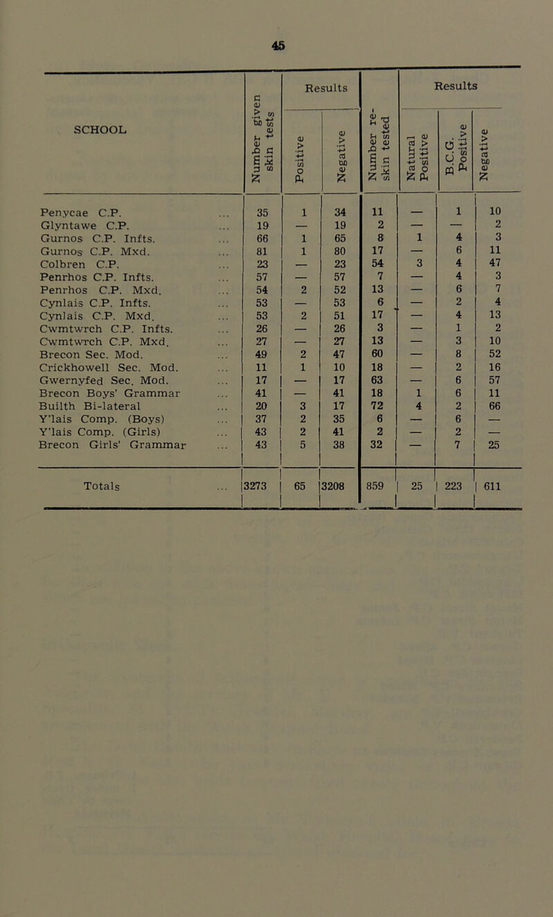 SCHOOL Number given skin tests Results Number re- skin tested Results Positive 1 Negative Natural Positive — B.C.G. Positive Negative Penycae C.P. 35 1 34 11 1 10 Glyntawe C.P. 19 — 19 2 — — 2 Gurnos C.P. Infts. 66 1 65 8 1 4 3 Gurnos C.P. Mxd. 81 1 80 17 — 6 11 Colbren C.P. 23 — 23 54 3 4 47 Penrhos C.P. Infts. 57 — 57 7 — 4 3 Penrhos C.P. Mxd. 54 2 52 13 — 6 7 Cynlais C.P. Infts. 53 — 53 6 — 2 4 Cynlais C.P. Mxd. 53 2 51 17 — 4 13 Cwmtwrch C.P. Infts. 26 — 26 3 — 1 2 CwmtwTCh C.P. Mxd. 27 — 27 13 — 3 10 Brecon Sec. Mod. 49 2 47 60 — 8 52 Crickhowell Sec. Mod. 11 1 10 18 — 2 16 Gwernyfed Sec. Mod. 17 — 17 63 — 6 57 Brecon Boys’ Grammar 41 — 41 18 1 6 11 Builth Bi-lateral 20 3 17 72 4 2 66 Y’lais Comp. (Boys) 37 2 35 6 — 6 — Y’lais Comp. (Girls) 43 2 41 2 — 2 — Brecon Girls’ Grammar 43 5 38 32 7 25