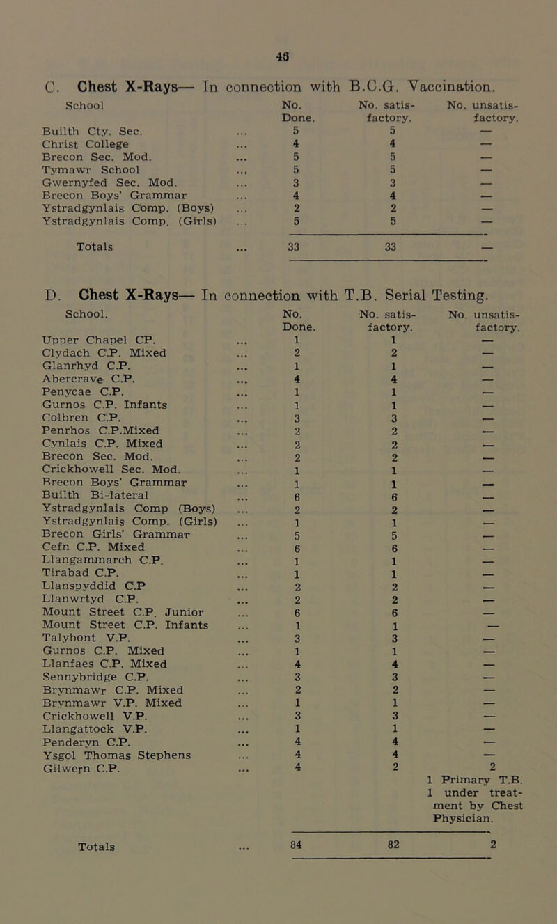 43 C. Chest X-Rays— In connection with B.C.G. Vaccination. School No. Done. No. satis- factory. No. unsatis- factory. Builth Cty. Sec. 5 5 — Christ College ... 4 4 Brecon Sec. Mod. ... 5 5 — Tymawr School ,,, 5 5 — Gwernyfed Sec. Mod. 3 3 — Brecon Boys’ Grammar ... 4 4 — Ystradgynlais Comp. (Boys) 2 2 — Ystradgynlais Comp, (Girls) 5 5 — Totals 33 33 D. Chest X-Rays— In connection with T.B. Serial Testing. School. No. No. satis- No. unsatis- Done. factory. factory. Upper Chapel CP. Clydach C'.P. Mixed Glanrhyd C.P. Abercrave C.P. Penycae C.P. Gurnos C.P. Infants Colbren C.P. Penrhos C.P.Mixed Cynlais C.P. Mixed Brecon Sec. Mod. Crickhowell Sec. Mod. Brecon Boys' Grammar Builth Bi-lateral Ystradgynlais Comp (Boys) Ystradgynlais Comp. (Girls) Brecon Girls’ Grammar Cefn C.P. Mixed Llangammarch C.P. Tirabad C.P. Llanspyddid C.P Llanwrtyd C.P. Mount Street C.P. Junior Mount Street C.P. Infants Talybont V.P. Gurnos C.P. Mixed Llanfaes C.P. Mixed Sennybridge C.P. Brynmawr C.P. Mixed Brynmawr V.P. Mixed Crickhowell V.P. Llangattock V.P. Penderyn C.P. Ysgol Thomas Stephens Gilwern C.P. 1 2 1 4 1 1 3 2 2 2 1 1 6 2 1 5 6 1 1 2 2 6 1 3 1 4 3 2 1 3 1 4 4 4 1 2 1 4 1 1 3 2 2 2 1 1 6 2 1 5 6 1 1 2 2 6 1 3 1 4 3 2 1 3 1 4 4 2 1 Primary T.B. 1 under treat- ment by Chest Physician. Totals