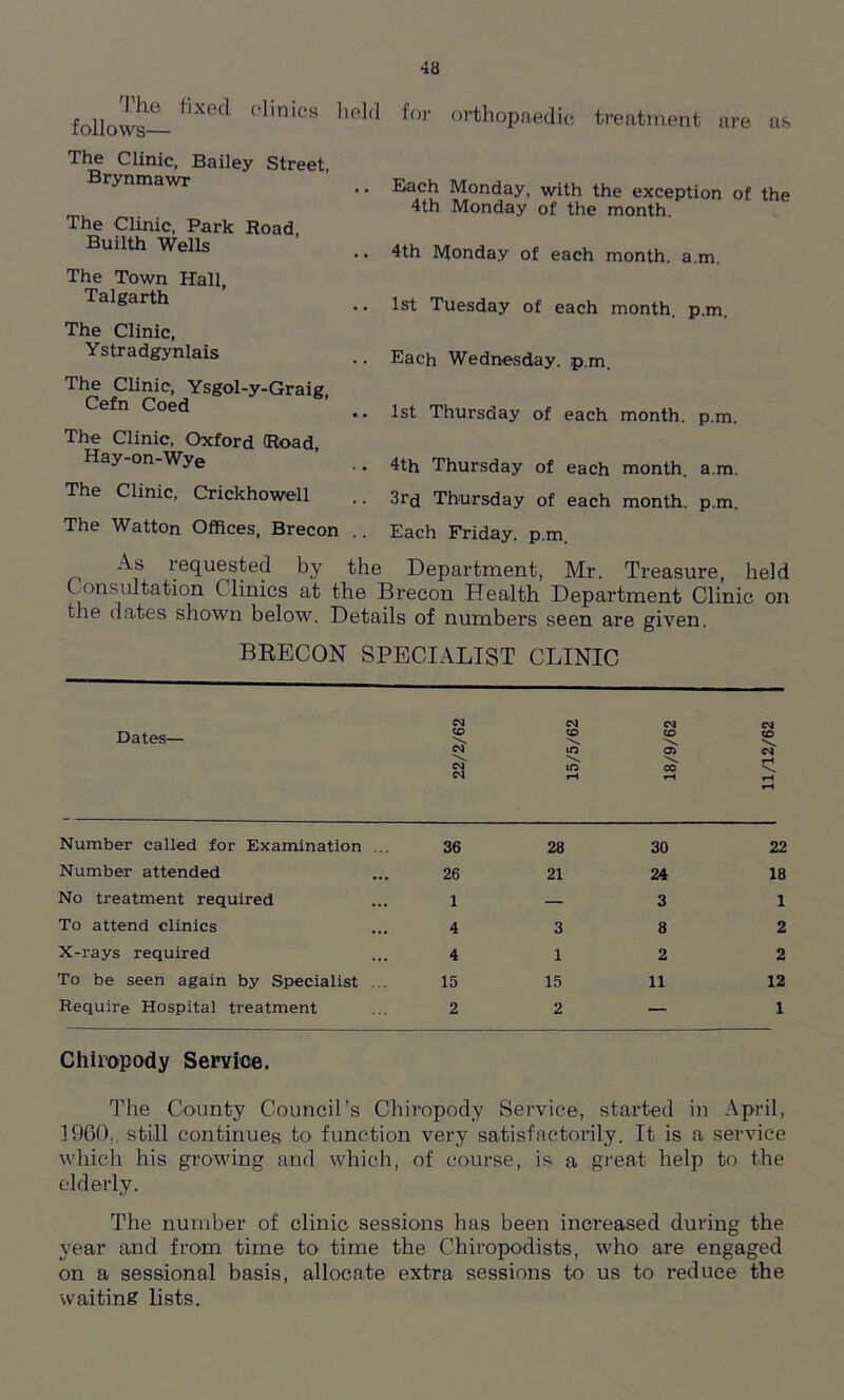 The fixed clinics hold follows— lor orthopaedic treatment are as The Clinic, Bailey Street, Brynmawr The Clinic, Park Road, Builth Wells The Town Hall, Talgarth The Clinic, Ystradgynlais The Clinic, Ysgol-y-Graig, Cefn Coed The Clinic, Oxford (Road, Hay-on-Wye The Clinic, Crickhowell The Watton Offices, Brecon Each Monday, with the exception of the 4th Monday of the month. 4th Monday of each month, a.m. 1st Tuesday of each month, p.m. Each Wednesday, p.m. 1st Thursday of each month, p.m. 4th Thursday of each month, a.m. 3rd Thursday of each month, p.m. Each Friday, p.m. As requested by the Department, Mr. Treasure, held Consultation. ( linics at the Brecon Health Department Clinic on the dates shown below. Details of numbers seen are given. BRECON SPECIALIST CLINIC Dates— Number called for Examination . Number attended No treatment required To attend clinics X-rays required To be seen again by Specialist . Require Hospital treatment CM CM CM CM CO CO CO CO N \ \ \ cm m o> CM \ s, \ H CM m CO CM rH 7—i 36 28 30 22 26 21 24 18 1 — 3 1 4 3 8 2 4 1 2 2 15 15 11 12 2 2 1 Chiropody Service. The County Council’s Chiropody Service, started in April, I960., still continues to function very satisfactorily. It is a service which his growing and which, of course, is a great help to the elderly. The number of clinic sessions has been increased during the year and from time to time the Chiropodists, who are engaged on a sessional basis, allocate extra sessions to us to reduce the waiting lists.