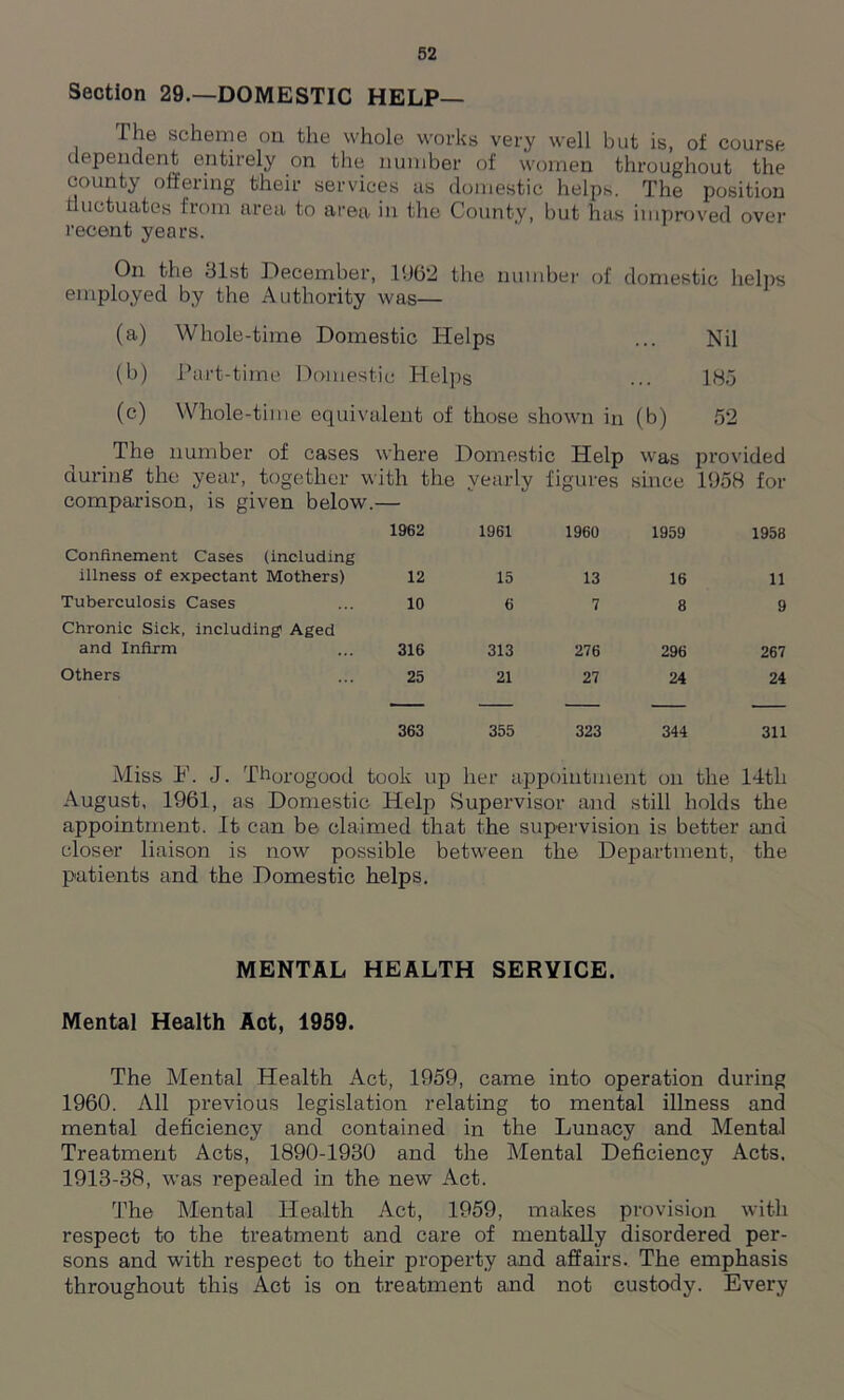 Section 29.—DOMESTIC HELP— I lie scheme on the whole works very well but is, of course dependent entirely on the number of women throughout the county offering their services as domestic helps. The position fluctuates from area to area in the County, but has improved over recent years. On the 31st December, 1962 the number of domestic helps employed by the Authority was— (a) Whole-time Domestic Helps ... Nil (b) Part-time Domestic Helps ... 185 (c) Whole-time equivalent of those shown in (b) 52 The number of cases where Domestic Help was provided during the year, together with the yearly figures since 1958 for comparison, is given below.— 1962 1961 1960 1959 1958 Confinement Cases (including illness of expectant Mothers) 12 15 13 16 11 Tuberculosis Cases 10 6 7 8 9 Chronic Sick, including Aged and Infirm 316 313 276 296 267 Others 25 21 27 24 24 363 355 323 344 311 Miss F. J. Thorogood took up her appointment on the 14tli August, 1961, as Domestic Help Supervisor and still holds the appointment. It can be claimed that the supervision is better and closer liaison is now possible between the Department, the patients and the Domestic helps. MENTAL HEALTH SERVICE. Mental Health Act, 1939. The Mental Health Act, 1959, came into operation during 1960. All previous legislation relating to mental illness and mental deficiency and contained in the Lunacy and Mental Treatment Acts, 1890-1930 and the Mental Deficiency Acts. 1913-38, was repealed in the new Act. The Mental Health Act, 1959, makes provision with respect to the treatment and care of mentally disordered per- sons and with respect to their property and affairs. The emphasis throughout this Act is on treatment and not custody. Every