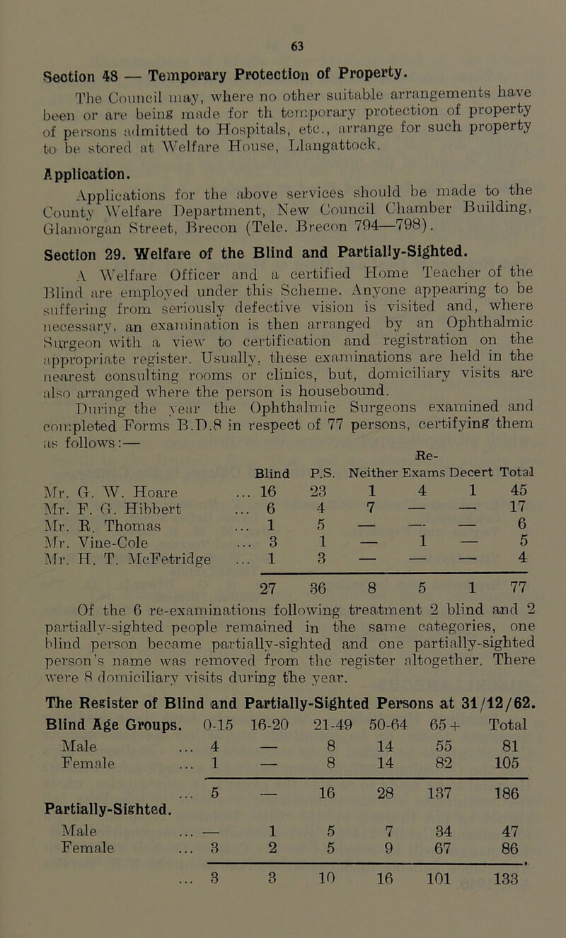 Section 48 — Temporary Protection of Property. The Council may, where no other suitable arrangements have been or are being made for th temporary protection of property of persons admitted to Hospitals, etc., arrange for such property to be stored at Welfare House, Llangattock. Application. Applications for the above services should be made to the County Welfare Department, New Council Chamber Building, Glamorgan Street, Brecon (Tele. Brecon 704—798). Section 29. Welfare of the Blind and Partially-Sighted. A Welfare Officer and a certified Home Teacher of the Blind are employed under this Scheme. Anyone appearing to be suffering from seriously defective vision is visited and, where necessary, an examination is then arranged by an Ophthalmic Surgeon with a view to certification and registration on the appropriate register. Usually, these examinations are held in the nearest consulting rooms or clinics, but, domiciliary visits are also arranged where the person is housebound. During the year the Ophthalmic Surgeons examined and completed Forms B.D.8 in respect of 77 persons, certifying them as follows: — Re- Blind P S. Neither Exams Decert Total Mr. G. W. Hoare ... 16 23 1 4 1 45 Mr. F. G. Hibbert ... 6 4 7 — — 17 Mr. B Thomas ... 1 5 — — — 6 Mr. Vine-Cole ... 3 1 — 1 — 5 Mr. H. T. McFetridge ... 1 3 — — — 4 27 36 8 5 1 77 Of the 6 re-examinations following treatment 2 blind and 2 partially-sighted people remained in the same, categories, one blind person became partially-sighted and one partially-sighted person’s name was removed from the register altogether. There were 8 domiciliary visits during the year. The Register of Blind and Partially-Sighted Persons at 31/12/62. Blind Age Groups. Male Female 0-15 4 1 16-20 21-49 8 8 50-64 14 14 65 + 55 82 Total 81 105 Partially-Sighted. 5 — 16 28 137 186 Male — 1 5 7 34 47 Female 3 2 5 9 67 86 3 3 10 16 101 133