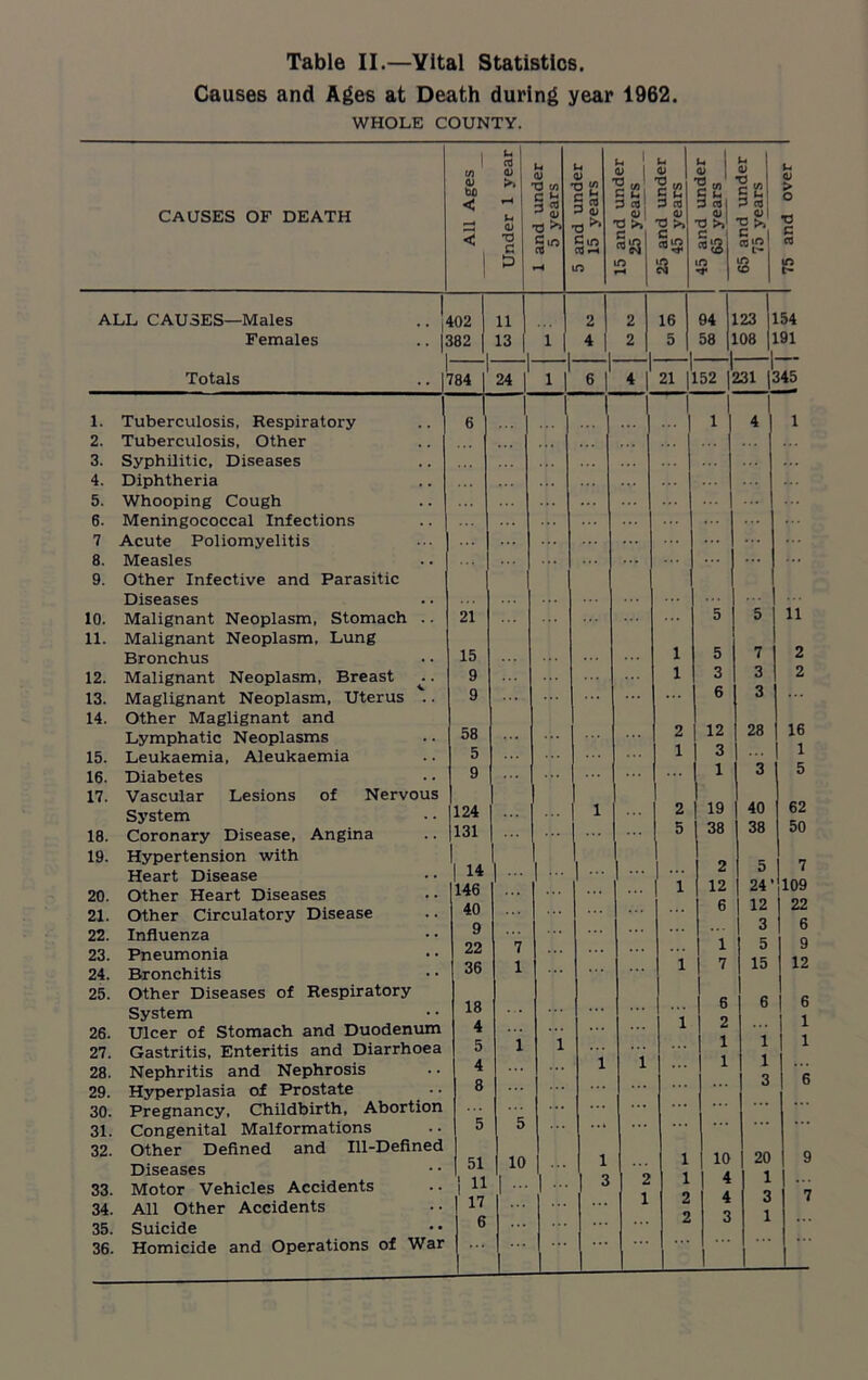 Causes and Ages at Death during year 1962. WHOLE COUNTY. CAUSES OF DEATH All Ages Under 1 year 1 and under 5 years 5 and under 15 years 15 and under 25 years 25 and under 45 years 45 and under 65 years 65 and under 75 years 1 75 and over 1 402 11 2 2 16 94 23 54 382 13 1 1 4 i 2 i 5 58 08 191 1 1 784 24 l' 1 61 W 1 ,1 21 1152 |i 131 |345 e 1 1 1 1 1 ... 1 1 1 1 4 1 21 5 5 11 15 1 5 7 2 9 1 3 3 2 9 6 3 58 2 12 28 16 5 1 3 1 9 1 3 5 124 i 2 19 40 62 131 1- 5 38 38 50 | 14 1 2 5 7 146 1 12 24’ 109 40 ... 6 12 22 9 1 3 6 22 7 ... 1 5 9 36 1 ... 1 7 15 12 18 ... 6 6 6 4 1 2 1 5 1 1 1 1 1 4 i i 1 1 8 3 6 5 5 ... 51 10 i 1 10 20 9 I H 3 2 1 4 1 ... 17 1 2 4 3 7 6 2 Li 3 1 ALL CAUSES—Males Females Totals 1. Tuberculosis. Respiratory 2. Tuberculosis, Other 3. Syphilitic, Diseases 4. Diphtheria 5. Whooping Cough 6. Meningococcal Infections 7 Acute Poliomyelitis 8. Measles 9. Other Infective and Parasitic Diseases 10. Malignant Neoplasm, Stomach .. 11. Malignant Neoplasm, Lung Bronchus 12. Malignant Neoplasm, Breast ^. 13. Maglignant Neoplasm, Uterus .. 14. Other Maglignant and Lymphatic Neoplasms 15. Leukaemia, Aleukaemia 16. Diabetes 17. Vascular Lesions of Nervous System 18. Coronary Disease, Angina 19. Hypertension with Heart Disease 20. Other Heart Diseases 21. Other Circulatory Disease 22. Influenza 23. Pneumonia 24. Bronchitis 25. Other Diseases of Respiratory System 26. Ulcer of Stomach and Duodenum 27. Gastritis, Enteritis and Diarrhoea 28. Nephritis and Nephrosis 29. Hyperplasia of Prostate 30. Pregnancy, Childbirth, Abortion 31. Congenital Malformations 32. Other Defined and Ill-Defined Diseases 33. Motor Vehicles Accidents 34. All Other Accidents 35. Suicide 36. Homicide and Operations of