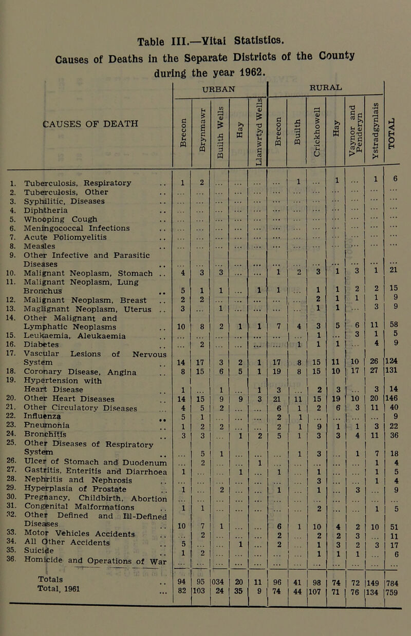 Causes of Deaths in the Separate Districts of the County during the year 1962. CAUSES OF DEATH URBAN RURAL TOTAL Brecon Brynmawr Builth Wells Hay Llanwrtyd Wells Brecon — Builth Crickhowell Hay Vaynor and Penderyn Ystradgynlais 1. Tuberculosis. Respiratory 1 2 1 1 1 6 2. Tuberculosis. Other 3. Syphilitic. Diseases 4. Diphtheria 5. Whooping Cough 6. Meningococcal Infections 7. Acute Poliomyelitis 8. Measles ... 9. Other Infective and Parasitic Diseases ... ... ... ... ... ... ... 10. Malignant Neoplasm, Stomach .. 4 3 3 1 2 3 1 3 1 21 11. Malignant Neoplasm. Lung Bronchus 5 1 1 1 1 1 1 2 2 15 12. Malignant Neoplasm, Breast 2 2 2 1 1 i 9 13. Magiignant Neoplasm, Uterus .. 3 1 ... ... 1 1 3 9 14. Other Malignant and Lymphatic Neoplasms 10 8 2 1 1 7 4 3 5 6 u 58 15. Leukaemia, Aleukaemia ... ... ... 1 ... 3 i 5 16. Diabetes 2 ... ... 1 1 1 4 9 17. Vascular Lesions of Nervous System 14 17 3 2 1 17 8 15 11 10 26 124 18. Coronary Disease, Angina 8 15 6 5 1 19 8 15 10 17 27 131 19. Hypertension with Heart Disease 1 1 1 3 2 3 3 14 20. Other Heart Diseases 14 15 9 9 3 21 11 15 19 10 20 146 21. Other Circulatory Diseases 4 5 2 6 1 2 6 3 11 40 22. Influenza 5 1 2 1 9 23. Pneumonia 1 2 2 2 1 9 1 1 3 22 24. Bronchitis 3 3 1 2 5 1 3 3 4 11 36 25. Other Diseases of Respiratory System 5 1 1 3 1 7 18 26. Ulcer of Stomach and Duodenum 2 1 1 4 27. Gastritis, Enteritis and Diarrhoea 1 1 1 1 1 5 28. Nephritis and Nephrosis 3 1 4 29. Hyperplasia of Prostate 1 2 1 1 3 9 30. Pregnancy, Childbirth, Abortion 31. Congenital Malformations 1 1 2 1 5 32. Other Defined and Ill-Defined Diseases 10 7 1 6 1 10 4 2 10 51 33. Motor Vehicles Accidents 2 2 ... 2 2 3 11 34. All Other Accidents 5 1 2 1 3 2 3 17 35. Suicide 1 2 ... 1 1 1 6 36. Homicide and Operations of War ... Totals 94 95 034 20 11 96 41 98 74 72 149 784 Total, 1961 759