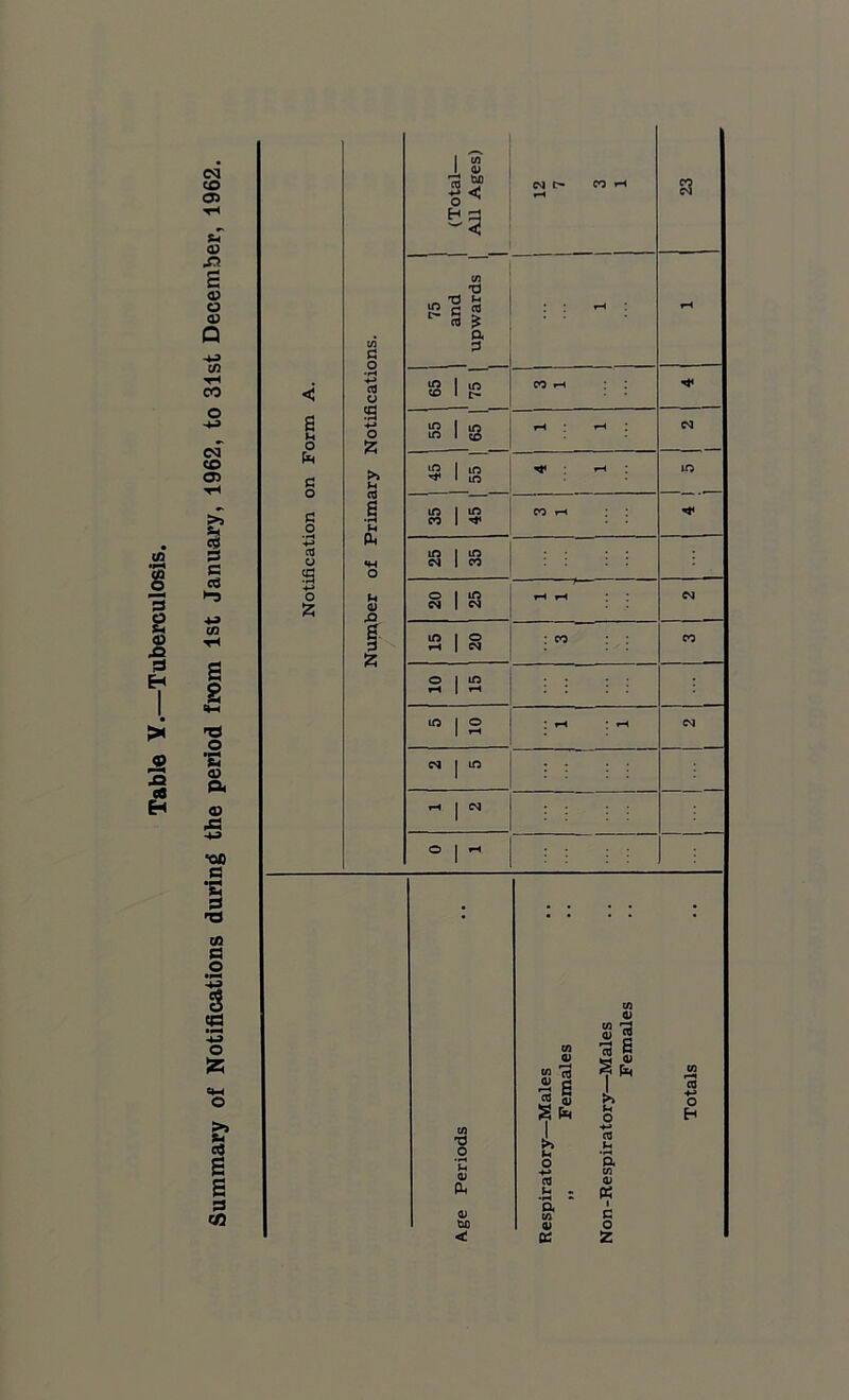 Table Y.—Tuberculosis. c£> t* 05 05 a Q In ▼H CO co 05 >5 S« g s 2 -o o •a 0) A 05 J3 ■oc c •a 3 'O cfl 3 O 3 ca o a B B 3 CO