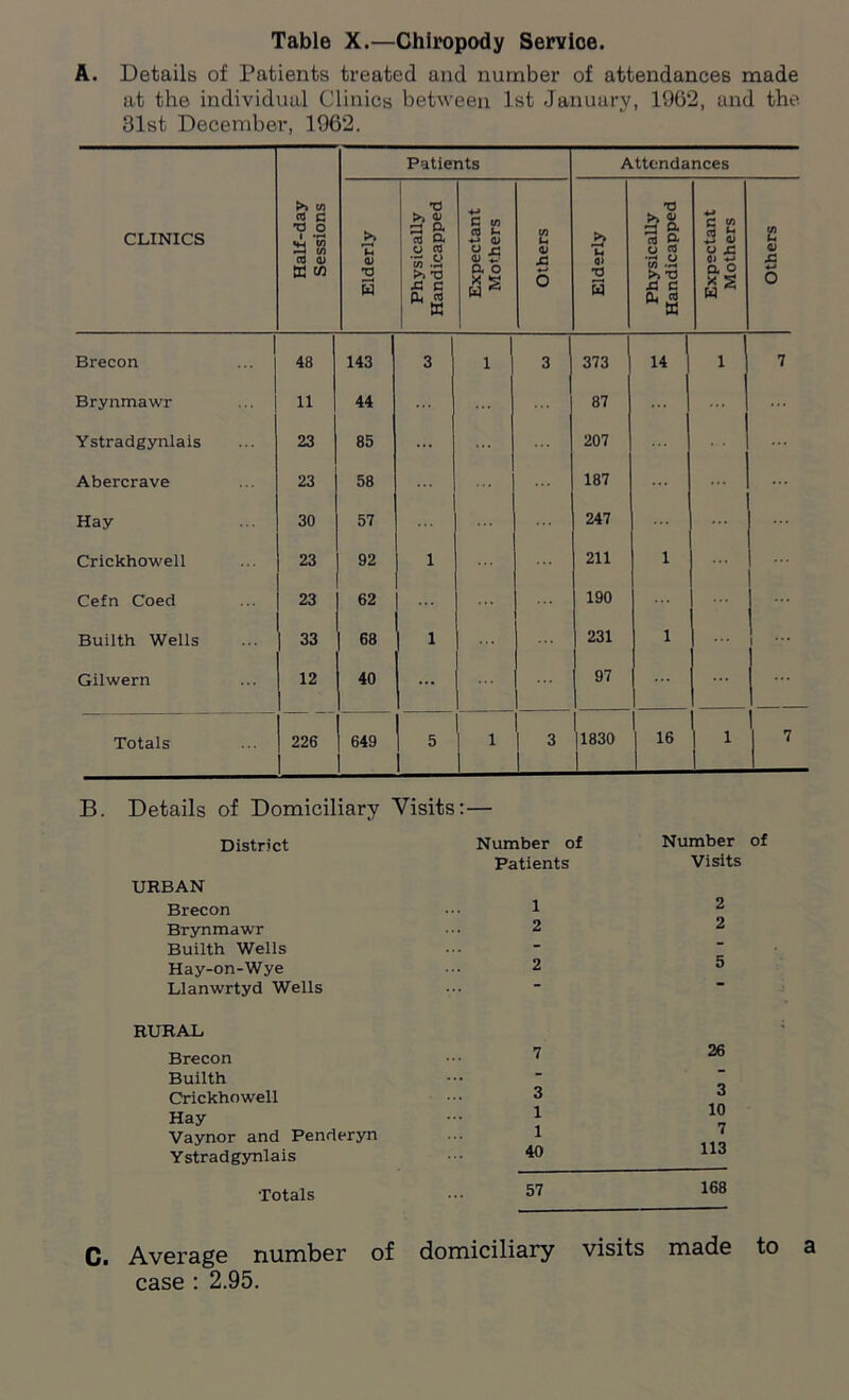 Table X.—Chiropody Service. A. Details of Patients treated and number of attendances made at the individual Clinics between 1st January, 1962, and the 31st December, 1962. CLINICS Half-day Sessions Patients Attendances Elderly Physically Handicapped Expectant Mothers Others Elderly Physically Handicapped Expectant Mothers Others Brecon 48 143 3 1 1 3 373 14 1 7 Brynmawr 11 44 - 87 Ystradgynlais 23 85 ... 207 Abercrave 23 58 187 ... Hay 30 57 247 Crickhowell 23 92 1 211 1 Cefn Coed 23 62 ... 190 Builth Wells 33 68 1 231 1 1 Gilwern 12 40 ... 97 Totals 226 649 5 1 3 11830 1 16 1 7 B. Details of Domiciliary Visits:— District URBAN Brecon Brynmawr Builth Wells Hay-on-Wye Llanwrtyd Wells RURAL Brecon Builth Crickhowell Hay Vaynor and Penderyn Ystradgynlais Totals Number of Patients 1 2 2 7 3 1 1 40 57 Number of Visits 2 2 5 26 3 10 7 113 168 C> Average number of domiciliary visits made to a case : 2.95.