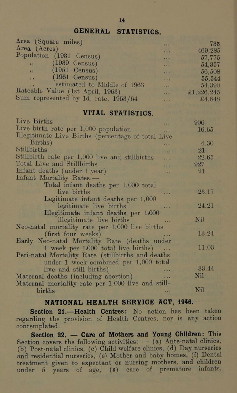 GENERAL STATISTICS. Area (Square miles) ... 733 Area (Acres) ... 469,285 Population (1931 Census) ... 57,775 ,, (1939 Census) ... 54,357 ,, (1951 Census) ... 56^508 ,, (1961 Census) ... 55,544 ,, estimated to Middle of 1963 ... 54,390 Rateable Value (1st April, 1963) ... £1,226,245 Sum represented by Id. rate, 1963/64 ... £4,848 VITAL STATISTICS. Live Births ... 906 Live birth rate per 1,000 population ... 16.65 Illegitimate Live Births (percentage of total Live Births) ... 4.30 Stillbirths ... 21 Stillbirth rate per 1,000 live and stillbirths ... 22.65 Total Live and Stillbirths ... 927 Infant deaths (under 1 year) ... 21 Infant Mortality Rates.— Total infant deaths per 1,000 total live births ... 23.17 Legitimate infant deaths per 1,000 legitimate live births ... 24.21 Illegitimate infant deaths per 1.000 illegitimate live births ... Nil Neo-natal mortality rate per 1,000 live births (first four weeks) ... 13.24 Early Neo-natal Mortality Rate (deaths uuder 1 week per 1.000 total live births) ... 11.03 Peri-natal Mortality Rate (stillbirths and deaths under 1 week combined per 1,000 total live and still births) ... 33.44 Maternal deaths (including abortion) ... Nil Maternal mortality rate per 1,000 live and still- births • •• Nil NATIONAL HEALTH SERYICE ACT, 1946. Section 21.—Health Centres: No action has been taken regarding the provision of Health Centres, nor is any action contemplated. Section 22. — Care of Mothers and Young Children: This Section covers the following activities: — (a) Ante-natal clinics, (b) Post-natal clinics, (c) Child welfare clinics, (d) Day nurseries and residential nurseries, (e) Mother and baby homes, (f) Dental treatment given to expectant or nursing mothers, and children under 5 years of age, (S) care of premature infants,