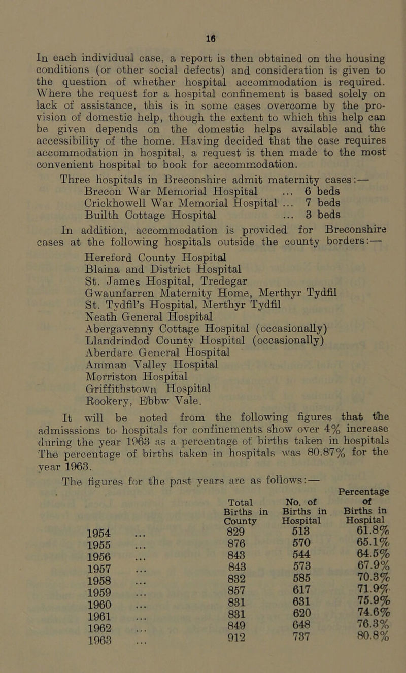 In each individual case, a report is then obtained on the housing conditions (or other social defects) and consideration is given to the question of whether hospital accommodation is required. Where the request for a hospital confinement is based solely on lack of assistance, this is in some cases overcome by the pro- vision of domestic help, though the extent to which this help can be given depends on the domestic helps available and the accessibility of the home. Having decided that the case requires accommodation in hospital, a request is then made to the most convenient hospital to book for accommodation. Three hospitals in Breconshire admit maternity cases:— Brecon War Memorial Hospital ... 6 beds Crickhowell War Memorial Hospital ... 7 beds Builth Cottage Hospital ... 3 beds In addition, accommodation is provided for Breconshire cases at the following hospitals outside the county borders: — Hereford County Hospital Blaina and District Hospital St. James Hospital, Tredegar Gwaunfarren Maternity Home, Merthyr Tydfil St. Tydfil’s Hospital, Merthyr Tydfil Neath General Hospital Abergavenny Cottage Hospital (occasionally) Llandrindod County Hospital (occasionally) Aberdare General Hospital Amman Valley Hospital Morriston Hospital Griffithstown Hospital Rookery, Ebbw Vale. It will be noted from the following figures that the admisssions to hospitals for confinements show over 4% increase during the year 1963 as a percentage of births taken in hospitals The percentage of births taken in hospitals was 80.87% for the year 1963. The figures for the past years are as follows:— Percentage Total No. of of Births in Births in Births in County Hospital Hospital 1954 829 513 61.8% 1955 876 570 65.1% 1956 843 544 64.5% 1957 843 573 67.9% 1958 832 585 70.3% 1959 857 617 71.9%. 1960 831 631 75.9%, 1961 831 620 74.6%, 1962 849 648 76.3% 1963 912 737 80.8%