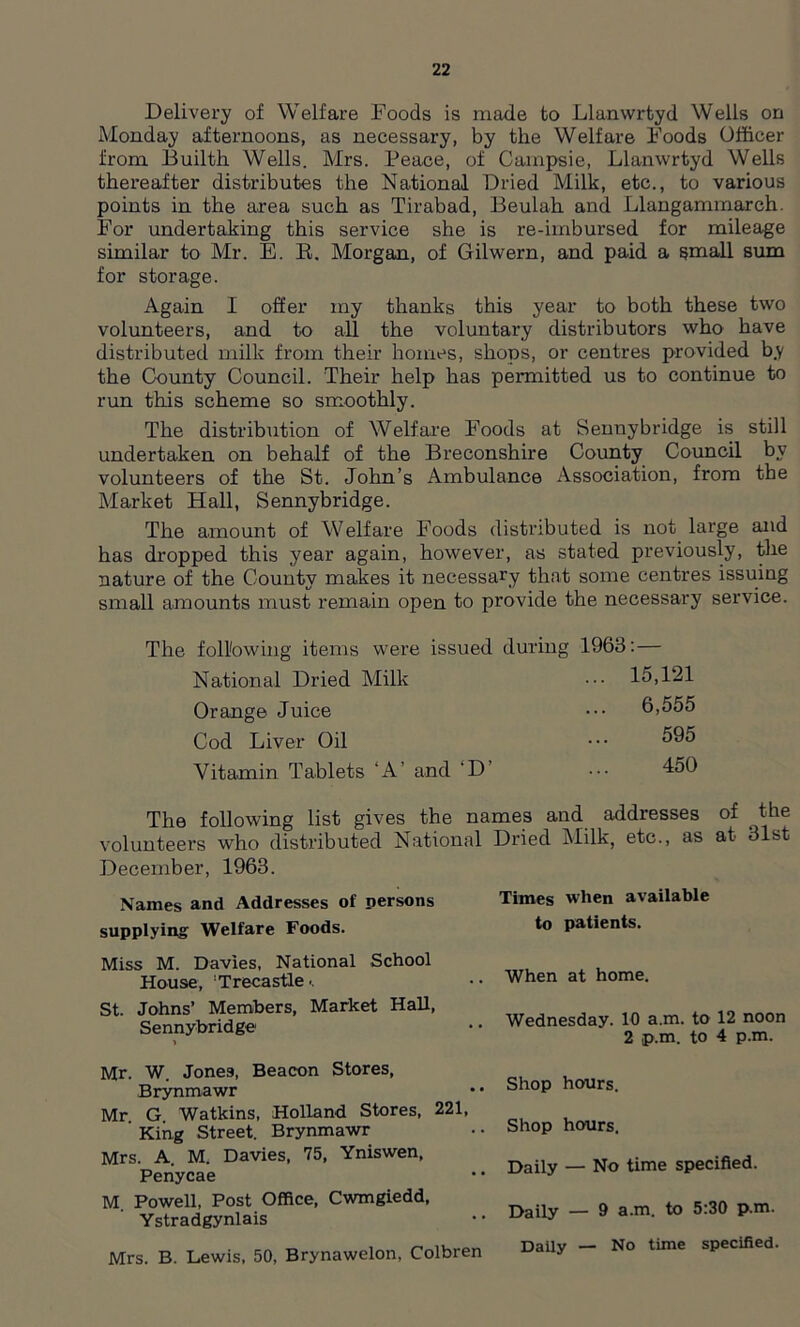 Delivery of Welfare Foods is made to Llanwrtyd Wells on Monday afternoons, as necessary, by the Welfare Foods Officer from Builth Wells. Mrs. Peace, of Campsie, Llanwrtyd Wells thereafter distributes the National Dried Milk, etc., to various points in the area such as Tirabad, Beulah and Llangammarch. For undertaking this service she is re-imbursed for mileage similar to Mr. E. B. Morgan, of Gilwern, and paid a small sum for storage. Again I offer my thanks this year to both these two volunteers, and to all the voluntary distributors who have distributed milk from their homes, shops, or centres provided b.y the County Council. Their help has permitted us to continue to run this scheme so smoothly. The distribution of Welfare Foods at Sennybridge is still undertaken on behalf of the Breconshire County Council by volunteers of the St. John’s Ambulance Association, from the Market Hall, Sennybridge. The amount of Welfare Foods distributed is not large and has dropped this year again, however, as stated previously, the nature of the County makes it necessary that some centres issuing small amounts must remain open to provide the necessary service. The following items were issued during 1963: — National Dried Milk Orange Juice Cod Liver Oil Vitamin Tablets ‘A’ and ‘D 15,121 6,555 595 450 The following list gives the names and addresses of the volunteers who distributed National Dried Milk, etc., as at 31st December, 1963. Names and Addresses of persons supplying Welfare Foods. Miss M. Davies, National School House, 'Trecastle-. St. Johns’ Members, Market Hall, Sennybridge ) Times when available to patients. .. When at home. .. Wednesday. 10 a.m. to 12 noon 2 p.m. to 4 p.m. Mr. W. Jones, Beacon Stores, Brynmawr Mr G Watkins, Holland Stores, 221, ’ King Street. Brynmawr Mrs. A. M. Davies, 75, Yniswen, Penycae M. Powell, Post Office, Cwmgiedd, Ystradgynlais Mrs. B. Lewis, 50, Brynawelon, Colbren Shop hours. Shop hours. Daily — No time specified. Daily — 9 a.m. to 5:30 p.m. Daily — No time specified.