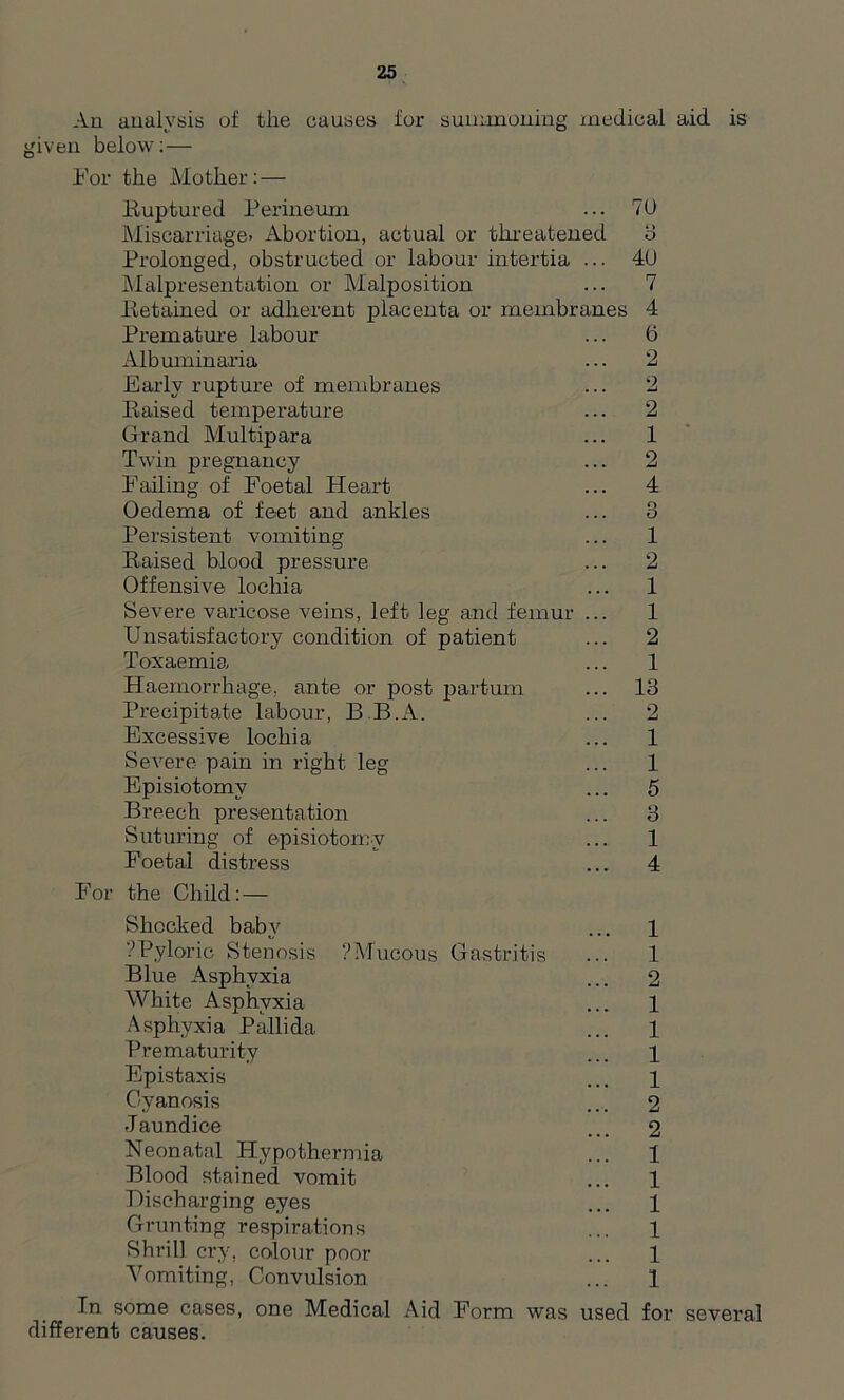 An analysis of tlie causes for summoning medical aid is given below: — For the Mother: — Ruptured Perineum ... 70 Miscarriage. Abortion, actual or threatened 8 Prolonged, obstructed or labour intertia ... 4(J Malpresentation or Malposition ... 7 Retained or adherent jjlacenta or membranes 4 Premature labour ... 6 Albuminaria ... 2 Early rupture of membranes ... 2 Raised temperature ... 2 Grand Multipara ... 1 Twin pregnancy ... 2 Failing of Foetal Fleart ... 4 Oedema of feet and ankles ... 8 Persistent vomiting ... 1 Raised blood pressure ... 2 Offensive lochia ... 1 Severe varicose veins, left leg and femur ... 1 Unsatisfactory condition of patient ... 2 Toxaemia ... 1 Haemorrhage, ante or post partum ... 18 Precipitate labour, B.B.A. ... 2 Excessive lochia ... 1 Severe pain in right leg ... 1 Episiotomv ... 5 Breech presentation ... 3 Suturing of episiotomv ... 1 Foetal distress ... 4 For the Child: — Shocked baby ... 1 1 Pyloric Stenosis ?Mucous Gastritis ... 1 Blue Asphyxia ... 2 White Asphyxia ... 1 Asphyxia Pallida ... 1 Prematurity ... 1 Epistaxis ... 1 Cyanosis ... 2 J aundice ... 2 Neonatal Hypothermia ... 1 Blood stained vomit ... 1 Discharging eyes ... 1 Grunting respirations ... 1 Shrill cry, colour poor ... 1 Vomiting, Convulsion ... 1 In some cases, one Medical Aid Form was used for several different causes.