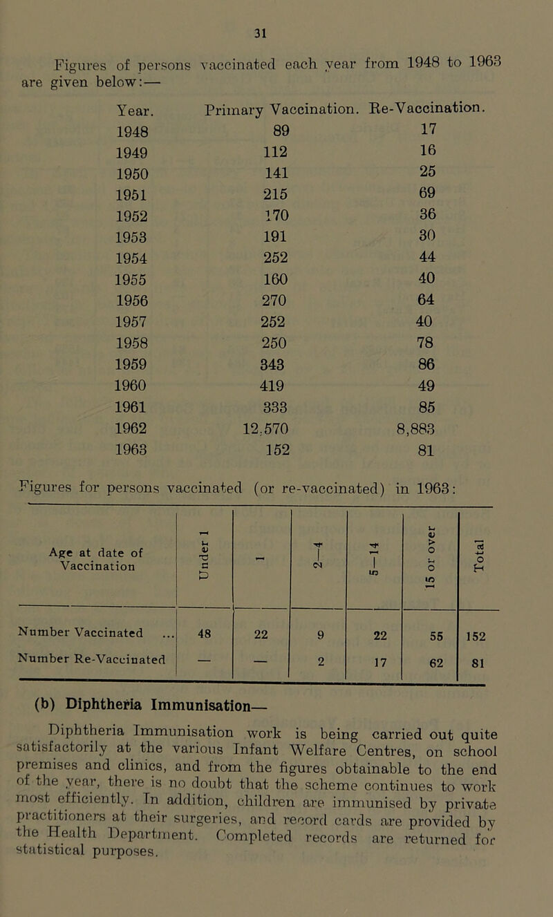 Figures of persons vaccinated each year from 1948 to 1963 are given below: — Year. Primary Vaccination. Re-Vaccii 1948 89 17 1949 112 16 1950 141 25 1951 215 69 1952 170 36 1953 191 30 1954 252 44 1955 160 40 1956 270 64 1957 252 40 1958 250 78 1959 343 86 1960 419 49 1961 333 85 1962 12,570 8,883 1963 152 81 Figures for persons vaccinated (or re-vaccinated) in 1963: Diphtheria Immunisation work is being carried out quite satisfactorily at the various Infant Welfare Centres, on school premises and clinics, and from the figures obtainable to the end of the year, there is no doubt that the scheme continues to work most efficiently. Tn addition, children are immunised by private pi actitioners at their surgeries, and record cards are provided by the Health Department. Completed records are returned for statistical purposes.