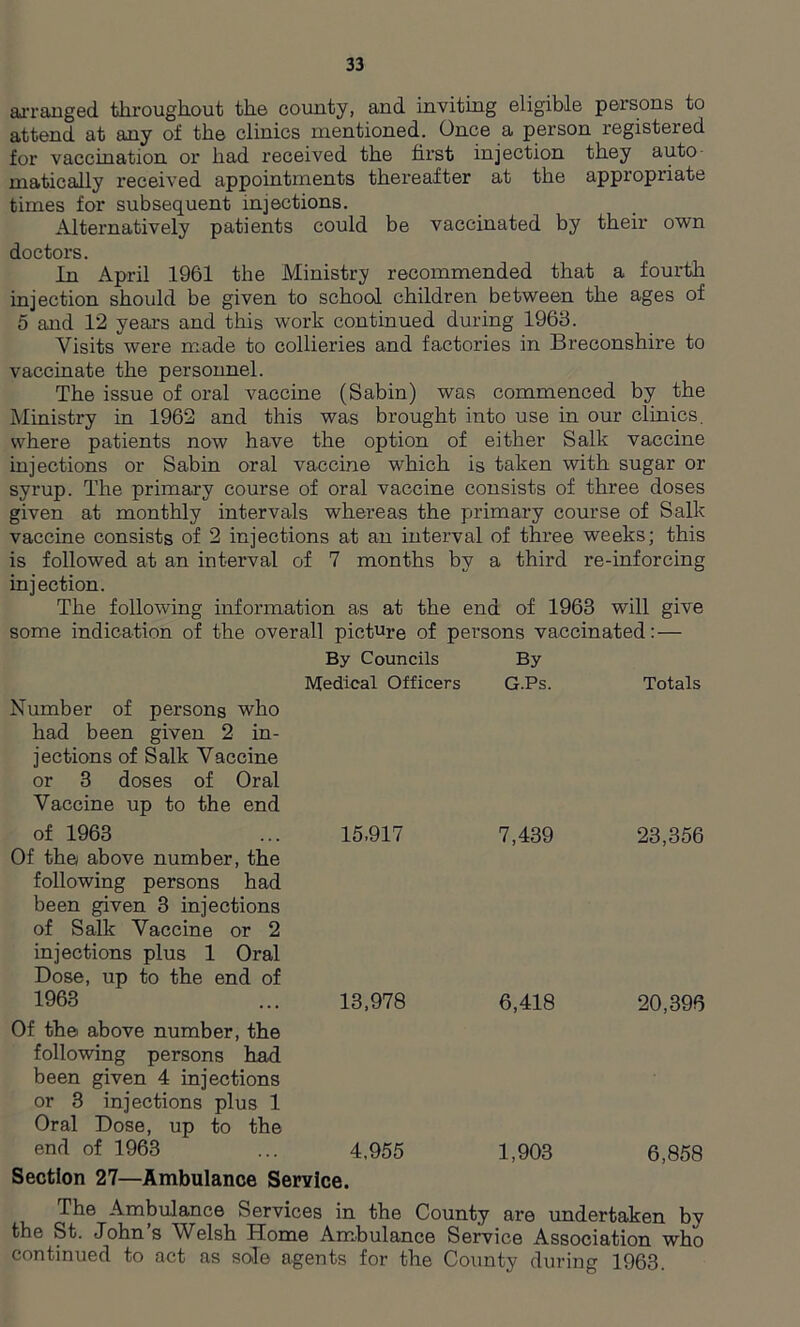 arranged throughout the county, and inviting eligible persons to attend at any of the clinics mentioned. Once a person registered for vaccination or had received the first injection they auto matieally received appointments thereafter at the appropriate times for subsequent injections. Alternatively patients could be vaccinated by their own doctors. In April 1961 the Ministry recommended that a fourth injection should be given to school children between the ages of 5 and 12 years and this work continued during 1963. Visits were made to collieries and factories in Breconshire to vaccinate the personnel. The issue of oral vaccine (Sabin) was commenced by the Ministry in 1962 and this was brought into use in our clinics, where patients now have the option of either Salk vaccine injections or Sabin oral vaccine which is taken with sugar or syrup. The primary course of oral vaccine consists of three doses given at monthly intervals whereas the primary course of Salk vaccine consists of 2 injections at an interval of three weeks; this is followed at an interval of 7 months by a third re-inforcing injection. The following information as at the end of 1963 will give some indication of the overall picture of persons vaccinated: — By Councils By Medical Officers G.Ps. Totals Number of persons who had been given 2 in- jections of Salk Vaccine or 3 doses of Oral Vaccine up to the end of 1963 ... 15,917 Of the above number, the following persons had been given 3 injections of Salk Vaccine or 2 injections plus 1 Oral Dose, up to the end of 1963 ... 13,978 Of the above number, the following persons had been given 4 injections or 3 injections plus 1 Oral Dose, up to the end of 1963 ... 4,955 Section 27—Ambulance Service. 7,439 23,356 6,418 20,396 1,903 6,858 The Ambulance Services in the County are undertaken by the St. John’s Welsh Home Ambulance Service Association who continued to act as sole agents for the County during 1963.