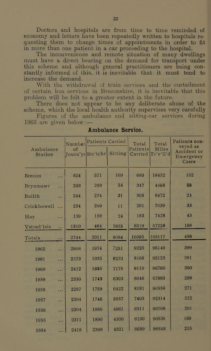 Doctors and hospitals are from time to time reminded ol economy and letters have been repeatedly written to hospitals re- questing them to change times of appointments in order to fit in more than one patient in a car proceeding to the hospital. The inconvenience and remote situation of many dwellings must have a direct bearing on the demand for transport under this scheme and although general practitioners are being con- stantly informed of this, it is inevitable that it must tend to increase the demand. With the withdrawal of train services and the curtailment of certain bus services in Breconshire, it is inevitable that this problem will be felt to a greater extent in the future. There does not appear to be any deliberate abuse of the scheme, which the local health authority supervises very carefully Figures of the ambulance and sitting-car services during 1963 are given below: — Ambulance Service. Nutnbei Patients Carried Total Total Patients con- veyed as Accident or Emergency Cases Ambulance Station of Journ’ys Str’tclir Sitting Patients Carried Miles Tr'v'll'd Brecon 524 571 109 680 18452 102 Brynmawr 293 293 54 347 4498 58 Builth 244 274 31 305 8472 24 Crickhowell ... 234 250 11 261 7039 33 Hay 139 159 24 183 7428 43 Ystrad'lais 1310 464 7856 8319 57228 198 Totals 2744 2011 8084 10095 103117 458 1962 2606 1974 7251 9225 96140 399 1961 2573 1935 6233 8168 93123 381 1960 2412 1935 7175 9110 96760 300 1959 2330 1743 6303 8046 87883 299 1958 2287 1759 6422 8181 90559 271 1957 2304 1746 5657 7403 92314 232 1956 2304 1950 4961 6911 90708 201 1955 2311 1890 4300 6190 90539 189 1954 2418 2368 4321 6689 96S48 215