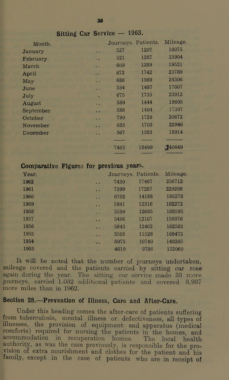 Sitting Car Service — 1963. Month. Journeys. Patients. Mileage. January 527 1207 16075 February 521 1287 15904 March 609 1389 19521 April 672 1742 23789 May 688 1989 24306 June 554 1487 17607 July 675 1735 23913 August 589 1444 19605 September 588 1404 17397 October 790 1729 20672 November 683 1703 22946 December 567 1383 18914 7463 18499 £40649 Comparative Figures for previous years. Year. Journeys. Patients. Mileage. 1962 7430 17467 236712 1961 7399 17257 229208 1960 6702 14188 195278 1959 5841 12316 182272 1958 5599 12685 168595 1957 5496 12167 159376 1956 5843 12462 162583 1955 5595 11528 168473 1954 5075 10740 148295 1953 4610 9786 132060 It will be noted that the number of journeys undertaken, mileage covered and the patients carried by sitting car rose again during the year. The sitting car service made 33 more journeys, carried 1.032 additional patients and covered 3,937 more miles than in 1962. Section 28.—Prevention of Illness, Care and After-Care. Under this heading comes the after-care of patients suffering from tuberculosis, mental illness or defectiveness, all types of illnesses, the provision of equipment and apparatus (medical comforts) required for nursing the patients in the homes, and accommodation in recuperation homes. The local health authority, as was the case previously, is responsible for the pro- vision of extra nourishment and clothes for the patient and his family, except in the case of patients who are in receipt of