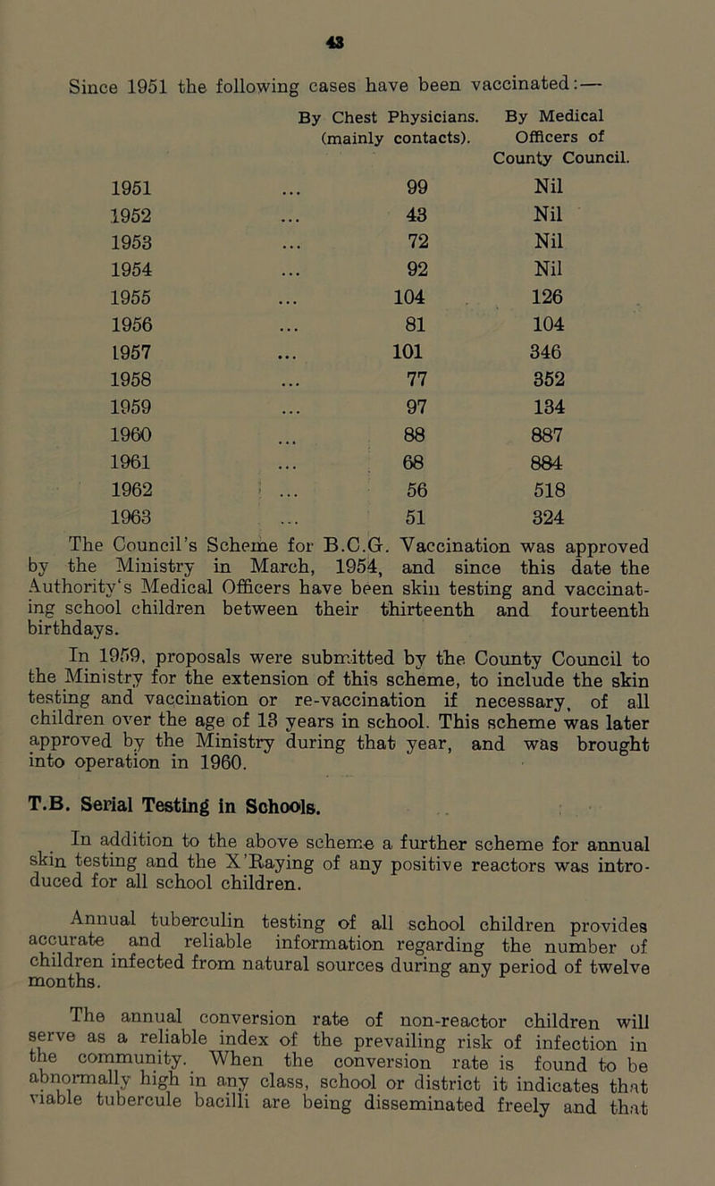 Since 1951 the following cases have been vaccinated: — By Chest Physicians. By Medical (mainly contacts). Officers of County Council. 1951 99 Nil 1952 43 Nil 1953 72 Nil 1954 92 Nil 1955 104 126 1956 81 104 1957 101 346 1958 77 352 1959 97 134 1960 88 887 1961 68 884 1962 56 518 1963 51 324 The Council’s Scheme for B.C.G-. Vaccination was approved by the Ministry in March, 1954, and since this date the Authority's Medical Officers have been skin testing and vaccinat- ing school children between their thirteenth and fourteenth birthdays. In 1959, proposals were submitted by the County Council to the Ministry for the extension of this scheme, to include the skin testing and vaccination or re-vaccination if necessary, of all children over the age of 13 years in school. This scheme was later approved by the Ministry during that year, and was brought into operation in 1960. T.B. Serial Testing in Schools. In addition to the above scheme a further scheme for annual skin, testing and the X Raying of any positive reactors was intro- duced for all school children. Annual tuberculin testing of all school children provides accurate and reliable information regarding the number of children infected from natural sources during any period of twelve months. The annual conversion rate of non-reactor children will serve as a reliable index of the prevailing risk of infection in the community. When the conversion rate is found to be abnormally high in any class, school or district it indicates that viable tubercule bacilli are being disseminated freely and that