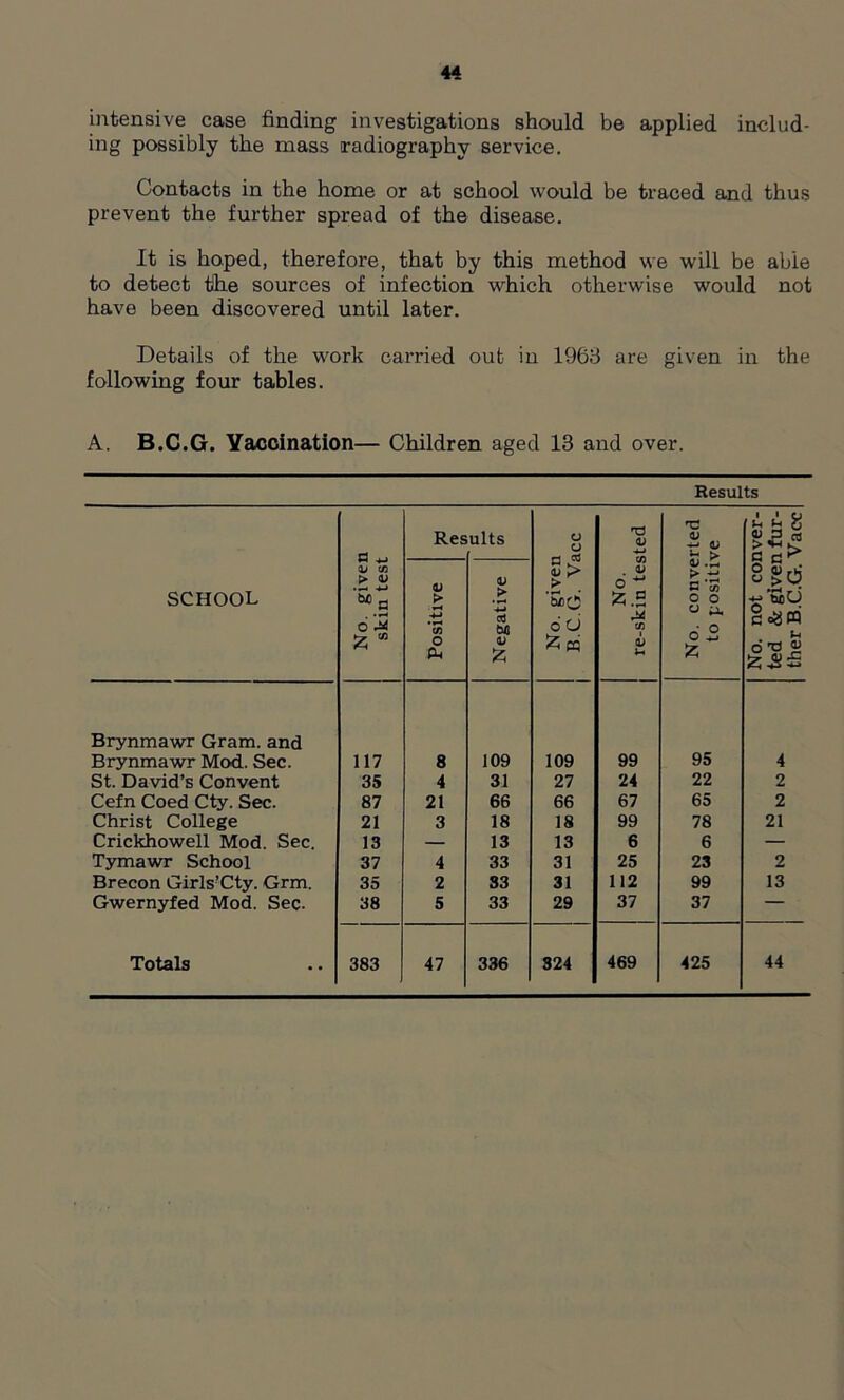 intensive case finding investigations should be applied includ- ing possibly the mass (radiography service. Contacts in the home or at school would be traced and thus prevent the further spread of the disease. It is hoped, therefore, that by this method we will be abie to detect the sources of infection which otherwise would not have been discovered until later. Details of the work carried out in 1963 are given in the following four tables. A. B.C.G. Vaccination— Children aged 13 and over. Results SCHOOL No. given skin test Res ults No. given B.C.G. Vacc No. re-skin tested No. converted to positive No. not conver- ted & given fur- ther B.C.G. Vacc Positive Negative Brynmawr Gram, and Brynmawr Mod. Sec. 117 8 109 109 99 95 4 St. David’s Convent 35 4 31 27 24 22 2 Cefn Coed Cty. Sec. 87 21 66 66 67 65 2 Christ College 21 3 18 18 99 78 21 Crickhowell Mod. Sec. 13 — 13 13 6 6 — Tymawr School 37 4 33 31 25 23 2 Brecon Girls’Cty. Grm. 35 2 33 31 112 99 13 Gwernyfed Mod. Sec. 38 5 33 29 37 37 —