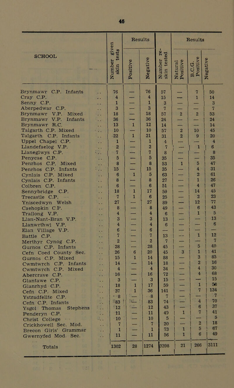 SCHOOL G <L> Results Number re- skin tested Results Number gi\ skin tests Positive Negative Natural Positive B.C.G. Positive Negative Brynmawr C.P. Infants * 1 ____ 76 57 1 1 7 50 Cray C.P. 4 — 4 15 — 1 14 Senny C.P. 1 — 1 3 — — 3 Aberpedwar C.P. 3 — 3 7 — — 7 Brynmawr V.P. Mixed 18 — 18 57 2 2 53 Brynmawr V.P. Infants 36 — 36 24 — — 24 Brynmawr R.C. 13 1 12 14 — — 14 Talgarth C.P. Mixed • <. 10 — 10 57 2 10 45 Talgarth C.P. Infants 22 1 21 31 2 9 20 Uppel Chapel C.P. 1 — 1 4 — — 4 Llandefaelog V.P. 2 — 2 7 1 1 6 Llaneglwys C.P. i.. 7 — 7 8 — 8 Penycae C.P. 5 — 5 35 — — 35 Penrhos C.P. Mixed 8 — 8 53 1 5 47 Penrhos C.P. Infants ; .. 15 — 15 35 — 4 31 Cynlais C.P. Mixed 6 1 5 63 — 2 61 Cynlais C.P. Infants 8 — 8 27 — 1 26 Colbren C.P. 6 — 6 51 — 4 47 Sennybridge C.P. 18 1 17 59 — 14 45 Trecastle C.P. 7 1 6 25 — 2 23 Yniscedwyn Welsh 27 — 27 89 — 12 77 Caehopkin C P. 8 — 8 49 — 6 43 Trallong V.P. 4 — 4 6 — 1 5 Llan-Nant-Bran V.P. 3 — 1 3 13 — — 13 Llanwrthwl V.P. 4 — 1 4 6 — 6 Elan Village V.P. 6 — 6 — — — — Battle C.P. 7 — 7 13 — 1 12 Merthyr Cynog C.P. 2 — 2 7 — — 7 Gurnos C.P. Infants 28 — 28 45 — 5 40 Cefn Coed County Sec. 26 6 20 45 3 i 41 Gurnos C.P. Mixed 15 1 14 88 — 3 85 Cwmtwrch C.P. Infants 14 — 14 18 — 2 16 Cwmtwrch C.P. Mixed 4 — 4 34 — 4 30 Abercrave C.P. 16 — 16 72 — 4 68 Glantawe C.P. 3 — 3 15 — — 15 Glanrhyd C.P. 18 1 17 59 — 1 56 Cefn C.P. Mixed 37 1 36 141 — 7 134 Ystradfellte C.P. * 8 — 8 7 — — 7 Cefn C.P. Infants 83 ! ' 83 74 — 4 70 Ysgol Thomas Stephens 12 12 43 — 6 1 37 Penderyn C.P. 11 — 11 49 1 7 | 41 Christ College . 10 — 10 5 — 5 Crickhowell Sec. Mod. 7 — 7 20 — 2 18 Brecon Girls' Grammar 1 — 1 73 1 5 j 67 Gwernyfed Mod. Sec. 11 — 11 56 1 6 | 49 — Totals 1302 1 28 1274 |3398 21 266 |3111 J