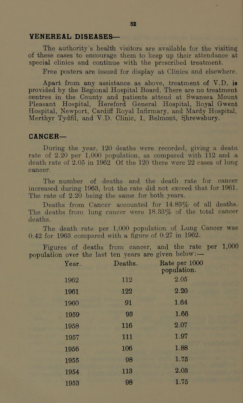 VENEREAL DISEASES— The authority’s health visitors are available for the visiting of these cases to encourage them to keep up their attendance at special clinics and continue with the prescribed treatment. Free posters are issued for display at Clinics and elsewhere. Apart from any assistance as above, treatment of V.D. is provided by the Regional Hospital Board. There are no treatment centres in the County and patients attend at Swansea Mount Pleasant Hospital, Hereford General Hospital, Royal Gwent Hospital, Newport, Cardiff Royal Infirmary, and Mardy Hospital, Merthyr Tydfil, and V.D. Clinic, 1, Belmont, Shrewsbury. CANCER— During the year, 120 deaths were recorded, giving a. deatn rate of 2.20 per 1,000 population, as compared with 112 and a death rate of 2.05 in 1962 Of the 120 there were 22 cases of lung cancer. The number of deaths and the death rate for cancer increased during 1963, but the rate did not exceed that for 1961. The rate of 2.20 being the same for both years. Deaths from Cancer accounted for 14.83% of all deaths. The deaths from lung cancer were 18.33% of the total cancer deaths. The death rate per 1,000 population of Lung Cancer was 0.42 for 1963 compared with a figure of 0.27 in 1962. Figures of deaths from cancer, and the rate per 1,000 population over the last ten years are given below:— Year. Deaths. Rate per 1000 population. 1962 112 2.05 1961 122 2.20 1960 91 1.64 1959 93 1.66 1958 116 2.07 1957 111 1.97 1956 106 1.88 1955 98 1.75 1954 113 2.03 1953 98 1.75