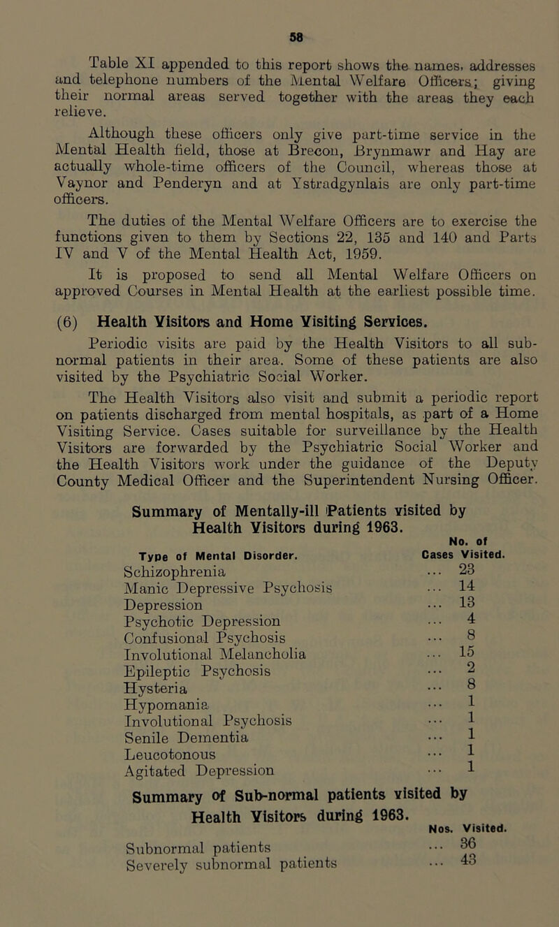 Table XI appended to this report shows the names, addresses and telephone numbers of the Mental Welfare Officers; giving their normal areas served together with the areas they each relieve. Although these officers only give part-time service in the Mental Health field, those at Brecon, Brynmawr and Hay are actually whole-time officers of the Council, whereas those at Vaynor and Penderyn and at Ystradgynlais are only part-time officers. The duties of the Mental Welfare Officers are to exercise the functions given to them by Sections 22, 135 and 140 and Parts IV and V of the Mental Health Act, 1959. It is proposed to send all Mental Welfare Officers on approved Courses in Mental Health at the earliest possible time. (6) Health Visitors and Home Visiting Services. Periodic visits are paid by the Health Visitors to all sub- normal patients in their area. Some of these patients are also visited by the Psychiatric Social Worker. The Health Visitors also visit and submit a periodic report on patients discharged from mental hospitals, as part of a Home Visiting Service. Cases suitable for surveillance by the Health Visitors are forwarded by the Psychiatric Social Worker and the Health Visitors work under the guidance of the Deputy County Medical Officer and the Superintendent Nursing Officer. Summary of Mentally-ill 'Patients visited by Health Visitors during 1963. Type of Mental Disorder. Schizophrenia Manic Depressive Psychosis Depression Psychotic Depression Confusional Psychosis Involutional Melancholia Epileptic Psychosis Hysteria Hypomania Involutional Psychosis Senile Dementia Leucotonous Agitated Depression No. of Cases Visited. ... 23 ... 14 ... 13 ... 4 ... 8 ... 15 ... 2 ... 8 1 ... 1 ... 1 ... 1 ... 1 Summary of Sub-normal patients visited by Health Visitors during 1963. Nos. Visited. Subnormal patients ••• Severely subnormal patients ••• 43