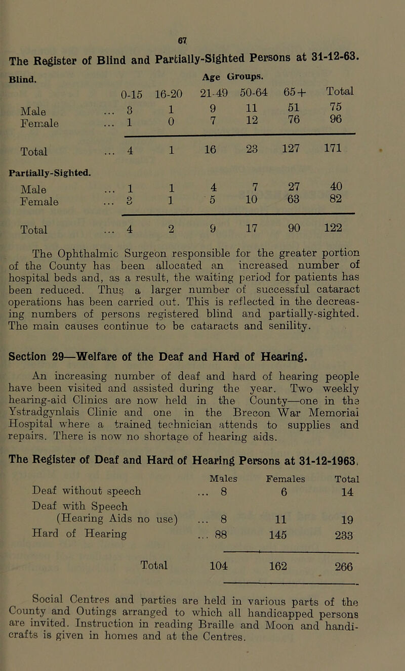 The Register of Blind and Partially-Sighted Persons at 31-12-63. Age Groups. 0-15 16-20 21-49 50-64 65+ Total 3 1 9 11 51 75 1 0 7 12 76 96 Total .. 4 1 16 23 127 171 Partially-Sighted. Male .. 1 1 4 7 27 40 Female O . . V 1 5 10 63 82 Total .. 4 2 9 17 90 122 Blind. Male Female The Ophthalmic Surgeon responsible for the greater portion of the County has been allocated an increased number of hospital beds and, as a result, the waiting period for patients has been reduced. Thus a larger number of successful cataract operations has been carried out. This is reflected in the decreas- ing numbers of persons registered blind and partially-sighted. The main causes continue to be cataracts and senility. Section 29—Welfare of the Deaf and Hard of Hearing. An increasing number of deaf and hard of hearing people have been visited and assisted during the year. Two weekly hearing-aid Clinics are now held in the County—one in the Ystradgyn.lais Clinic and one in the Brecon War Memorial Hospital where a trained technician attends to supplies and repairs. There is now no shortage of hearing aids. The Register of Deaf and Hard of Hearing Persons at 31-12-1963 s Deaf without speech Males ... 8 Females 6 Total 14 Deaf with Speech (Hearing Aids no use) ... 8 11 19 Hard of Hearing ... 88 145 233 Total 104 162 266 Social Centres and parties are held in various parts of the County and Outings arranged to which all handicapped persons are invited. Instruction in reading Braille and Moon and handi- crafts is given in homes and at the Centres.