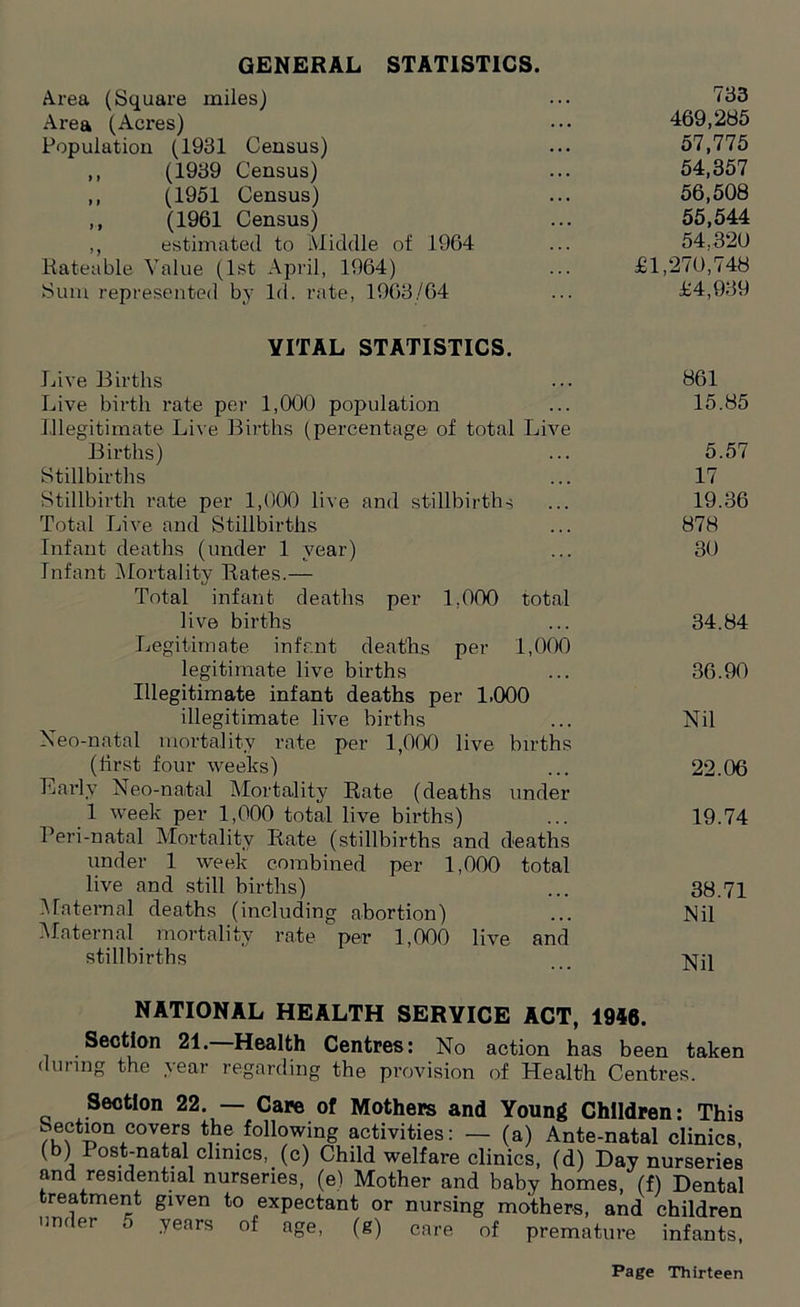 GENERAL STATISTICS. Area (Square miles) 733 Area (Acres) 469,285 Population (1931 Census) 57,775 ,, (1939 Census) 54,357 ,, (1951 Census) 56,508 ,, (1961 Census) 55,544 ,, estimated to Middle of 1964 54.320 Rateable Value (1st April, 1964) £1,270,748 Sum represented by Id. rate, 1963/64 £4,939 VITAL STATISTICS. Live Births 861 Live birth rate per 1,000 population 15.85 Illegitimate Live Births (percentage of total Live Births) 5.57 Stillbirths 17 Stillbirth rate per 1,000 live and stillbirths 19.36 Total Live and Stillbirths 878 Infant deaths (under 1 vear) 30 Infant Mortality Rates.— Total infant deaths per 1,000 total live births 34.84 Legitimate infant deaths per 1,000 legitimate live births 36.90 Illegitimate infant deaths per 1.000 illegitimate live births Nil Neo-natal mortalitv rate per 1,000 live births (first four weeks) 22.06 Early Neo-natal Mortality Rate (deaths under 1 week per 1,000 total live births) 19.74 1 en-natal Mortality Rate (stillbirths and deaths under 1 week combined per 1,000 total live and still births) 38.71 Maternal deaths (including abortion) Nil Maternal mortality rate per 1,000 live and stillbirths Nil NATIONAL HEALTH SERVICE ACT, 1946. Section 21. Health Centres: No action has been taken during the year regarding the provision of Health Centi-es. Section 22. — Care of Mothers and Young Children: This nfw?11 ,cov®rf following activities: — (a) Ante-natal clinics, (b) I ost-natalclinics, (c) Child welfare clinics, (d) Day nurseries and residential nurseries, (e) Mother and baby homes, (f) Dental treatment given to expectant or nursing mothers, and children under 5 years of age, (g) care of premature infants,