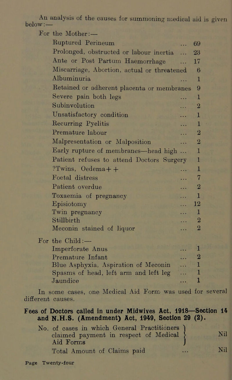 An analysis of the causes for summoning medical aid is given below: — For the Mother: — Ruptured Perineum ... 69 Prolonged, obstructed or labour inertia ... 28 Ante or Post Partum Haemorrhage ... 17 Miscarriage, Abortion, actual or threatened 6 Albuminuria ... 1 Retained or adherent placenta or membranes 9 Severe pain both legs ... 1 Subinvolution ... 2 Unsatisfactory condition ... 1 Recurring Pyelitis ... 1 Premature labour ... 2 Malpresentation or Malposition ... 2 Early rupture of membranes—head high ... 1 Patient refuses to attend Doctors Surgery 1 ?Twins, Oedema+-f ... 1 Foetal distress ... 7 Patient overdue ... 2 Toxaemia of pregnancy ... 1 Episiotomy ... 12 Twin pregnancy ... 1 Stillbirth ... 2 Meconin stained of liquor ... 2 For the Child: — Imperforate Anus ... 1 Premature Infant ... 2 Blue Asphyxia, Aspiration of Meconin ... 1 Spasms of head, left arm and left leg ... 1 Jaundice ... 1 In some cases, one Medical Aid Form was used for several different causes. Fees of Doctors called in under Midwives Act, 1918—Section 14 and N.H.S. (Amendment) Act, 1949, Section 29 (2). No. of cases in which General Practitioners claimed payment in respect of Medical } Nil Aid Forms ) Total Amount of Claims paid ... Nil