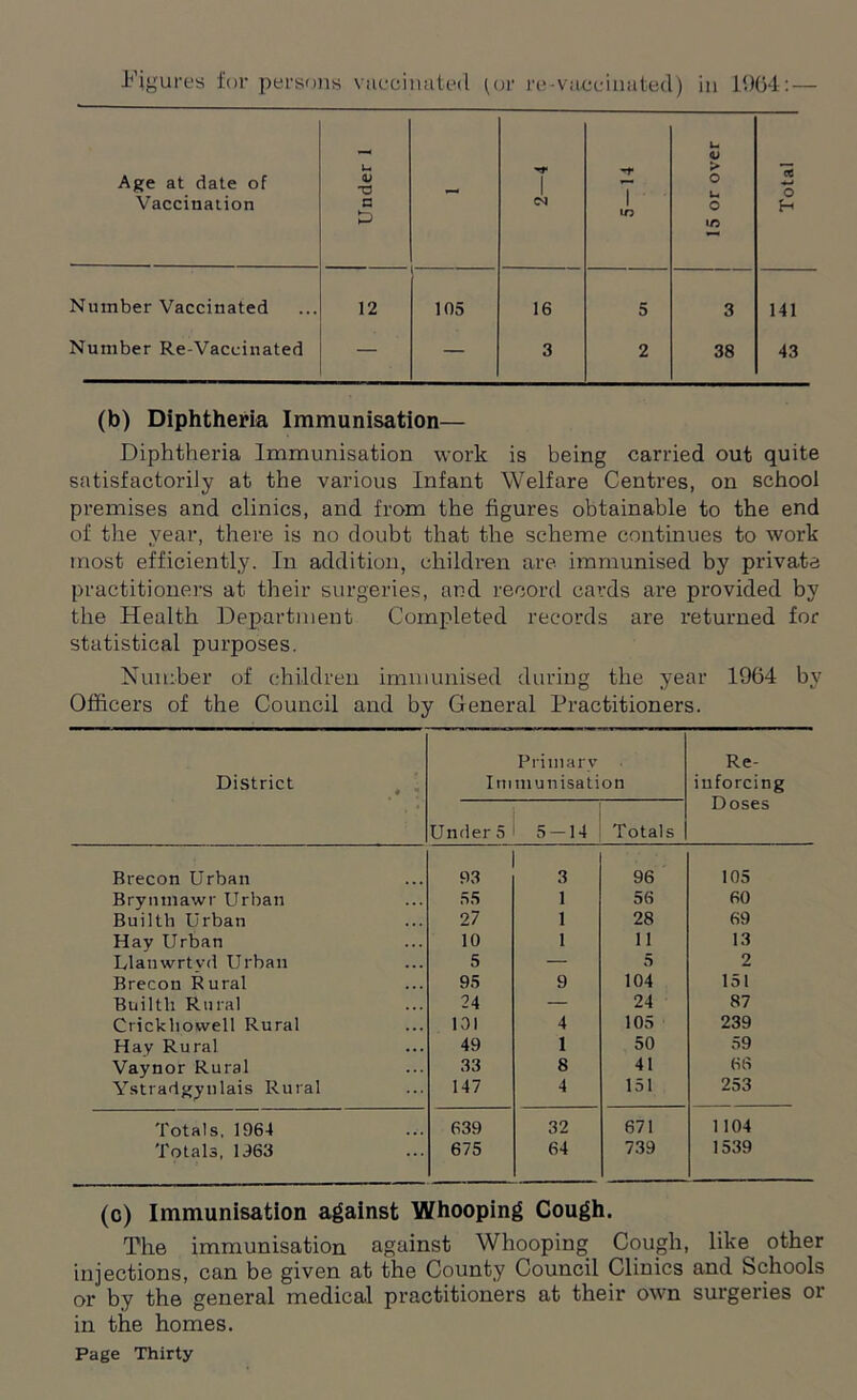 Figures for persons vaccinated (uv re vaccinated) in 1064: — U U V > Age at date of u X) , 1 o Vaccination a O <N in o m Number Vaccinated 12 105 16 5 3 Number Re-Vaccinated — — 3 2 38 (b) Diphtheria Immunisation— Diphtheria Immunisation work is being carried out quite satisfactorily at the various Infant Welfare Centres, on school premises and clinics, and from the figures obtainable to the end of the year, there is no doubt that the scheme continues to work most efficiently. In addition, children are immunised by private practitioners at their surgeries, and record cards are provided by the Health Department Completed records are returned for statistical purposes. Number of children immunised during the year 1964 by Officers of the Council and by General Practitioners. District Primary • Immunisation Re- inforcing Doses Under 5 5-14 Totals Brecon Urban 93 3 96 105 Brynmawr Urban 55 1 56 60 Builtli Urban 27 1 28 69 Hay Urban 10 1 11 13 Llanwrtvd Urban 5 — 5 2 Brecon Rural 95 9 104 151 Builtli Rural 24 — 24 87 Crickliowell Rural 131 4 105 239 Hay Rural 49 1 50 59 Vaynor Rural 33 8 41 66 Ystradgynlais Rural 147 4 151 253 Totals, 1964 639 32 671 1104 Totals, 1363 675 64 739 1539 (c) Immunisation against Whooping Cough. The immunisation against Whooping Cough, like other injections, can be given at the County Council Clinics and Schools or by the general medical practitioners at their own surgeries 01 in the homes.