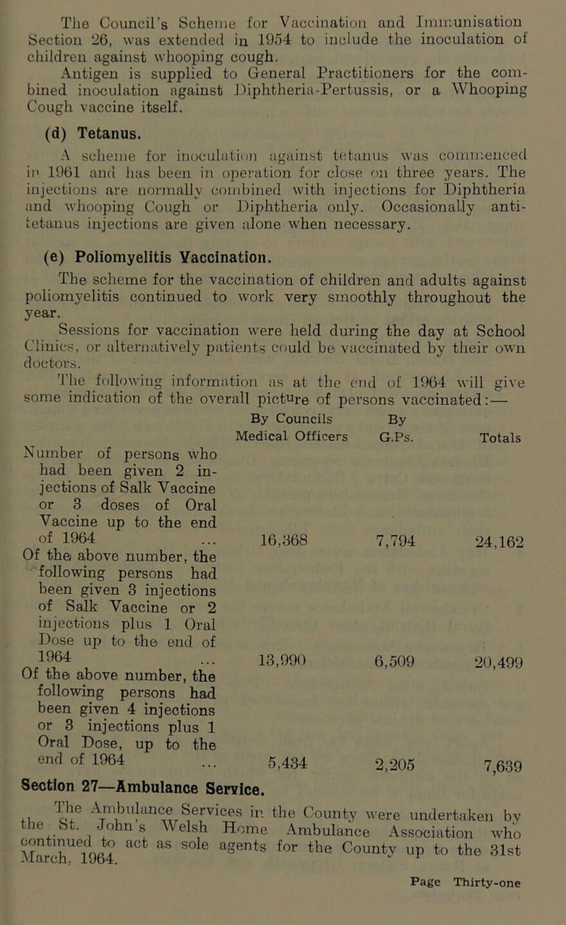 The Council’s Scheme for Vaccination and Immunisation Section 26, was extended in 1954 to include the inoculation of children against whooping cough. Antigen is supplied to General Practitioners for the com- bined inoculation against Diphtheria-Pertussis, or a Whooping Cough vaccine itself. (d) Tetanus. A scheme for inoculation against tetanus was commenced in 1961 and has been in operation for close on three years. The injections are normally combined with injections for Diphtheria and whooping Cough or Diphtheria only. Occasionally anti- tetanus injections are given alone when necessary. (e) Poliomyelitis Vaccination. The scheme for the vaccination of children and adults against poliomyelitis continued to work very smoothly throughout the year. Sessions for vaccination were held during the day at School Clinics, or alternatively patients could be vaccinated by their own doctors. The following information as at the end of 1964 will give some indication of the overall picture of persons vaccinated: — Number of persons who had been given 2 in- jections of Salk Vaccine or 3 doses of Oral Vaccine up to the end of 1964 Of th© above number, the following persons had been given 3 injections of Salk Vaccine or 2 injections plus 1 Oral Dose up to the end of 1964 Of the above number, the following persons had been given 4 injections or 3 injections plus 1 Oral Dose, up to the end of 1964 By Councils Medical Officers By G.Ps. Totals 16,368 7,794 24,162 13,990 6,509 20,499 5,434 2,205 7,639 Section 27—Ambulance Service. A_mbulance Services in the County were undertaken by ie St. John s AA elsh Home Ambulance Association who contlimed to act as sole agents for the County up to the 31st