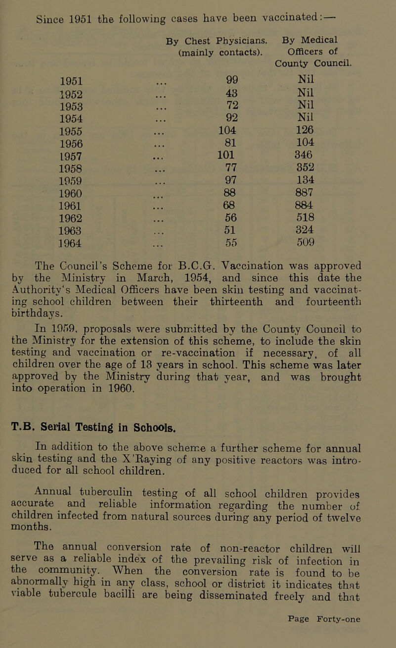 Since 1951 the following cases have been vaccinated: — By Chest Physicians. By Medical (mainly contacts). Officers of County Council. 1951 99 Nil 1952 43 Nil 1953 72 Nil 1954 92 Nil 1955 104 126 1956 81 104 1957 101 346 1958 77 352 1959 97 134 1960 88 887 1961 68 884 1962 56 518 1963 51 324 1964 55 509 The Council’s Scheme for B.C.G. Vaccination was approved by the Ministry in March, 1954, and since this date the Authority's Medical Officers have been skin testing and vaccinat- ing school children between their thirteenth and fourteenth birthdays. In 1959. proposals were submitted by the. County Council to the Ministry for the extension of this scheme, to include the skin testing and vaccination or re-vaccination if necessary, of all children over the age of 13 years in school. This scheme was later approved by the Ministry during that year, and was brought into operation in 1960. T.B. Serial Testing in Schools. In addition to the above scheme a further scheme for annual skin testing and the X’Raying of any positive reactors was intro- duced for all school children. Annual tuberculin testing of all school children provides accurate and reliable information regarding the number of children infected from natural sources during any period of twelve months. The annual conversion rate of non-reactor children will serve as a reliable index of the prevailing risk of infection in the community. When the conversion rate is found to be abnormally high in any class, school or district it indicates that viable tubercule bacilli are being disseminated freely and that