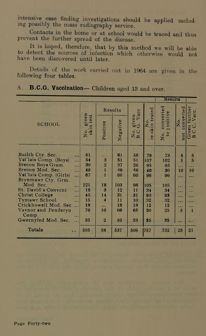 intensive case finding investigations should be applied includ- ing possibly the mass radiography service. Contacts in the home or at school would be traced and thus prevent the further spread of the disease. It is hoped, therefore, that by this method we will be abie to detect the sources of infection which otherwise would not have been discovered until later. Details of the work carried out in 1964 are given in the following four tables. A. B.C.G. Yacoination— Children aged 13 and over. Results SCHOOL No. given skin test Res ults No. given B C G. Vacc No. re-skin tested No. converted to j ositive No. not converted Given further B C C. Vacc. Positive Negative Builth Cty. Sec. / 61 61 58 78 73 5 5 Yst'lais Comp. (Boys) 54 3 51 51 107 102 5 5 Brecon Boys Gram. 39 2 37 26 95 95 .. Brecon Mod. Sec. 49 1 48 48 40 30 10 10 Yst’lais Comp. (Girls) ... 67 1 66 60 96 96 Brynmawr Cty. Grm. Mod Sec. 121 18 103 98 105 105 St. David's Convent 15 3 12 11 34 34 Christ College 45 14 31 31 93 93 ... Tymawr School 15 4 11 10 32 32 Crickhowell Mod. Sec. ... 18 ... 18 18 12 12 Vavnor and Penderyn 76 10 66 65 30 25 5 1 Comp. Gwernyfed Mod Sec. ... 35 2 33 33 35 35 ... ... Totals 595 58 537 509 757 732 25 21