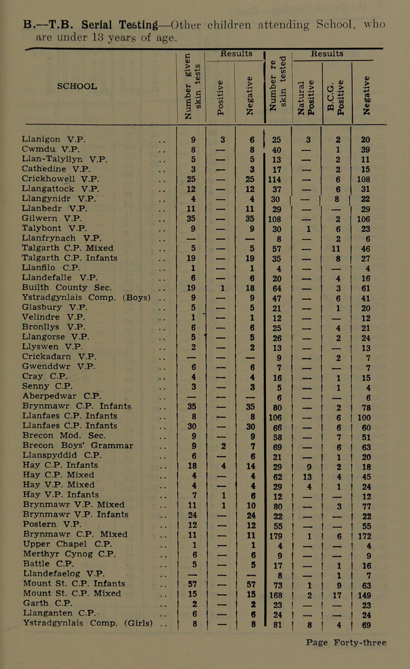 B.—T.B. Serial Testing—Other children attending School, who are under 13 years of age. Llanigon V.P. Cwmdu V.P. Llan-Talyllyn V.P. Cathedine V.P. Crickhowell V.P. Llangattock V.P. Llangynidr V.P. Llanbedr V.P. Gilwern V.P. Talybont V.P. Llanfrynach V.P. Talgarth C.P. Mixed Talgarth C.P. Infants Llanfilo C.P. Llandefalle V.P. Builth County Sec. Ystradgynlais Comp. (Boys) Glasbury V.P. Velindre V.P. Bronllys V.P. Llangorse V.P. Llyswen V.P. Crickadarn V.P. Gwenddwr V.P. Cray C.P. Senny C.P. Aberpedwar C.P. Brynmawr C.P. Infants Llanfaes C.P. Infants Llanfaes C.P. Infants Brecon Mod. Sec. Brecon Boys’ Grammar Llanspyddid C.P. Hay C.P. Infants Hay C.P. Mixed Hay V.P. Mixed Hay V.P. Infants Brynmawr V.P. Mixed Brynmawr V.P. Infants Postern V.P. Brynmawr C.P. Mixed Upper Chapel C.P. Merthyr Cynog C.P. Battle C.P. Llandefaelog V.P. Mount St. C.P. Infants Mount St. C.P. Mixed Garth C.P. Llanganten C.P. Ystradgynlais Comp. (Girls) 9 8 5 3 25 12 4 11 35 9 5 19 1 6 19 9 5 1 ' 6 5 ' 2 6 4 3 35 8 30 9 9 6 18 4 4 7 11 24 12 11 1 6 5 57 15 2 6 8 3 1 2 4 1 1 6 25 8 40 5 13 3 17 25 114 12 37 4 30 11 29 35 108 9 30 — 8 5 57 19 35 1 4 6 20 18 64 9 47 5 21 1 12 6 25 5 26 2 13 — 9 6 7 4 16 3 5 — 6 35 80 8 106 30 66 9 58 7 69 6 21 14 29 4 62 4 29 6 12 10 80 24 22 12 55 11 179 1 4 6 ! 9 5 17 — 8 57 73 15 168 2 23 6 24 8 81 3 1 9 13 4 1 1 2 8 2 1 2 2 6 6 8 2 6 2 11 8 4 3 6 1 4 2 2 1 1 2 6 6 7 6 1 2 4 1 3 6 1 1 9 17 4 20 39 11 15 108 31 22 29 106 23 6 46 27 4 16 61 41 20 12 21 24 13 7 7 15 4 6 78 100 60 51 63 20 18 45 24 12 77 22 55 172 4 9 16 7 63 149 23 24 69