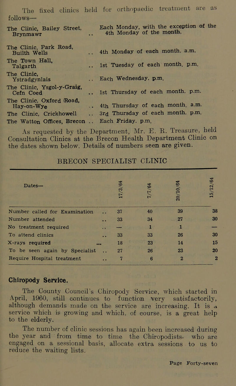 The fixed clinics held for orthopaedic treatment aie as follows— The Clinic, Bailey Street, Each Monday, with the exception of the Brynmawr .. 4th Monday of the month. The Clinic, Park Road, Builth Wells The Town Hall, Talgarth The Clinic, Ystradgynlais The Clinic, Ysgol-y-Graig, Cefn Coed The Clinic, Oxford (Road, Hay-on-Wye The Clinic, Crickhowell The Watton Offices, Brecon .. 4th Monday of each month, a.m. 1st Tuesday of each month, p.m. Each Wednesday, p.m. 1st Thursday of each month, p.m. 4th Thursday of each month, a.m. 3rd Thursday of each month, p.m. Each Friday, p.m. As requested by the Department, Mr. E. R. Treasure, held Consultation Clinics at the Brecon Health Department Clinic on the dates shown below. Details of numbers seen are given. BRECON SPECIALIST CLINIC Dates— 17/3/64 CO \ t— X D- 20/10/64 15/12/64 Number called for Examination 37 40 39 38 Number attended 33 34 27 30 No treatment required .. — 1 1 — To attend clinics 33 33 26 30 X-rays required 18 23 14 15 To be seen again by Specialist 27 26 23 20 Require Hospital treatment 7 6 2 2 Chiropody Service. The County Council’s Chiropody Service, which started in April, 1960, still continues to function Very satisfactorily, although demands made on the service are increasing. It is service which is growing and which, of course, is a great help to the elderly. The number of clinic sessions has again been increased during the year and from time to time the Chiropodists, who are enga§ed on a sessional basis, allocate extra sessions to us to reduce the waiting lists.