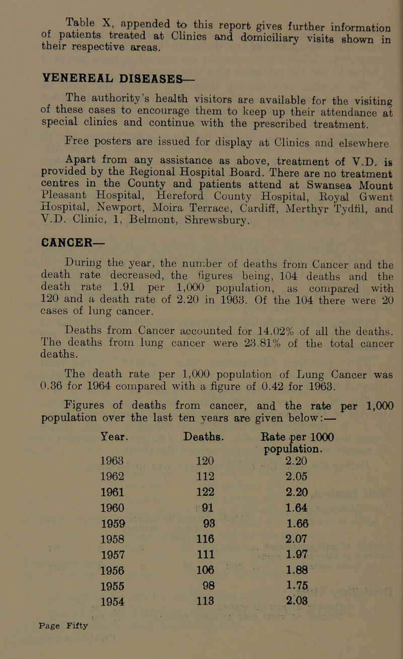 Table X, appended to this report gives further information of patients treated at Clinics and domiciliary visits shown in their respective areas. VENEREAL DISEASES— The authority s health visitors are available for the visiting of these cases to encourage them to keep up their attendance at special clinics and continue with the prescribed treatment. Free posters are issued for display at Clinics and elsewhere Apart from any assistance as above, treatment of V.D. is provided by the Regional Hospital Board. There are no treatment centres in the County and patients attend at Swansea Mount Pleasant Hospital, Hereford County Hospital, Royal Gwent Hospital, Newport, Moira Terrace, Cardiff, Merthyr Tydfil, and V.D. Clinic, 1, Belmont, Shrewsbury. CANCER— During the year, the number of deaths from Cancer and the death rate decreased, the figures being, 104 deaths and the death rate 1.91 per 1,000 population, as compared with 120 and a death rate of 2.20 in 1963. Of the 104 there were 20 cases of lung cancer. Deaths from Cancer accounted for 14.02% of all the deaths. The deaths from lung cancer were 23,81% of the total cancer deaths. The death rate per 1,000 population of Lung Cancer was 0.36 for 1964 compared with a figure of 0.42 for 1963. Figures of deaths from cancer, and the rate per 1,000 population over the last ten years are given below: — Year. Deaths. Rate per 1000 population. 1963 120 2.20 1962 112 2.05 1961 122 2.20 1960 91 1.64 1959 93 1.66 1958 116 2.07 1957 111 1.97 1956 106 1.88 1955 98 1.75 1954 113 2.03