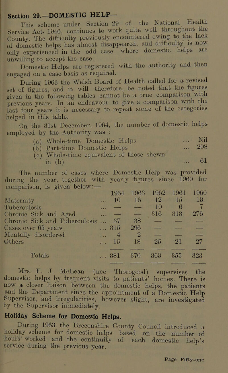 Section 29.—DOMESTIC HELP— This scheme under Section 29 of the National Health Service Act. 1946, continues to work quite well throughout the County. The difficulty previously encountered owing to the lack of domestic helps has almost disappeared, and difficulty is now only experienced in the odd case where domestic helps are unwilling to accept the case. Domestic Helps are registered with the authority and then engaged on a case basis as required. During 1963 the Welsh Board of Health called for a revised set of figures, and it will therefore, be noted that the figuies given in the following tables cannot be a true comparison with previous years. In an endeavour to give a comparison with the last four years it is necessary to repeat some of the categories helped in this table. On the 31st December, 1964, the number of domestic helps employed by the Authority was : (a) Whole-time Domestic Helps ... Nil (b) Part-time Domestic Helps ••• 208 (c) Whole-time equivalent of those shewn in (b) ... 61 The number of cases where Domestic Help was provided during the year, together with yearly figures since 1960 for comparison, is given below: — 1964 1963 1962 1961 1960 Maternity ... 10 16 12 15 13 Tuberculosis — — 10 6 7 Chronic Sick and Aged — — 316 313 276 Chronic Sick and Tuberculosis ... 37 38 — — — Cases over 65 years ... 315 296 — — — Mentally disordered ... 4 o — — — Others ... 15 18 25 21 27 Totals ... 381 370 363 355 323 Mrs. F. J. McLean (nee Thorogood) supervises the domestic helps by frequent visits to patients’ homes. There is now a closer liaison between the domestic helps, the patients and the Department since the appointment of a Domestic Help Supervisor, and irregularities, however slight, are investigated by the Supervisor immediately. Holiday Scheme for Domestic Helps. During 1963 the Breconshire County Council introduced a holiday scheme for domestic helps based on the number of hours worked and the continuity of each domestic help’s service during the previous year.