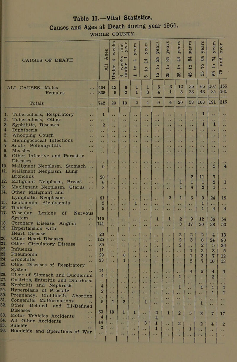 Table IIYItal Statistics. Causes and Ages at Death during year 1964. WHOLE COUNTY. CAUSES OF DEATH ALL CAUSES—Males Females Totals 1. 2. 3. 4. 5. 6. 7 8. 9. 10. 11. 12. 13. 14. 15. 16. 17. 18. 19. 20. 21. 22. 23. 24. 25. 26. 27. 28. 29. 30. 31. 32. 33. 34. 35. 36. 404 338 742 Tuberculosis, Respiratory Tuberculosis, Other Syphilitic, Diseases Diphtheria Whooping Cough Meningococcal Infections Acute Poliomyelitis Measles Other Infective and Parasitic Diseases Malignant Neoplasm, Stomach .. Malignant Neoplasm, Lung Bronchus Malignant Neoplasm, Breast Maglignant Neoplasm, Uterus .. Other Malignant and Lymphatic Neoplasms Leukaemia, Aleukaemia Diabetes Vascular Lesions of Nervous System Coronary Disease, Angina Hypertension with Heart Disease Other Heart Diseases Other Circulatory Disease Influenza Pneumonia Bronchitis Other Diseases of Respiratory System Ulcer of Stomach and Duodenum Gastritis, Enteritis and Diarrhoea Nephritis and Nephrosis Hyperplasia of Prostate Pregnancy, Childbirth, Abortion Congenital Malformations Other Defined and Ill-Defined Diseases Motor Vehicles Accidents All Other Accidents Suicide Homicide and Operations of War 20 6 8 61 2 9 115 141 23 125 35 11 29 33 14 4 , •§ ra £ <u * >> fli f-4 I ^ £ o +-» as <U >> Tt< CO cti a> a a> >. in in ■'T as a> >> o ** in in (4 ns o 63 4 14 2 12 8 20 19 10 12 8 35 23 65 43 20 58 108 9 17 2 3 1 1 2 11 1 2 9 1 1 12 30 2 6 2 2 3 7 <u > o 'a c as 107 84 191 155 161 316 7 2 1 24 36 38 4 24 5 3 7 10 4 3 19 4 54 53 13 90 26 5 12 13 7 | 17 I
