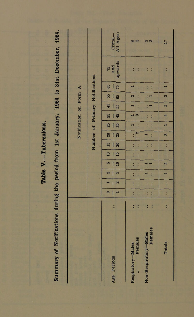 Table Y.—Tuberculosis. 03 S 03 S w rl 05 3 o3 »-S T3 O *S 03 ft 03 •oc c 'S a T3 Cfl C o .2 CM 0-1 O >» So 03 6 a 3 03 (Total- All Ages) 1 co in CO CO t- rH CO 9 O 75 and upwards 1 1 ; <! o H-> o 8 1 g rH • rH 1 99 99 OJ • • rH CO >» H 9 1 g rH • • rH W G o J £ 8 1 3 rH CO • ■«* aJ o s 25 35 rH • • • rH o fc Sh J! 20 25 . W rH • CO S 3 55 15 20 . . . . • • • • • o | in rH 1 rH ; ; ; • • 5 10 • • rH rH eg eg | in • • rH rH t-4 | W O | _ II II ; Vge Periods lespiratory—Males „ Females >Ion-Respiratory—Males Females Totals