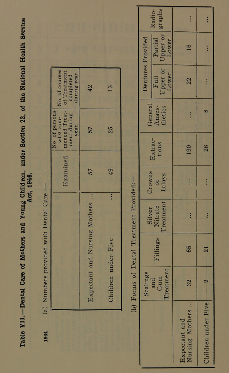 Table YII.—Dental Care of Mothers and Young Children, under Section 22, of the National Health Service Act, 1946. ZD a>