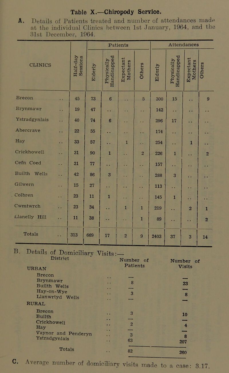 Table X.—Chiropody Service. A. Details of Patients treated and number of attendances made at the individual Clinics between 1st January, 1964, and the 31st December, 1964. CLINICS Halt-day Sessions Patients Attendances Elderly Physically Handicapped Expectant Mothers Others Elderly Physically Handicapped Expectant Mothers Others Brecon 45 73 6 5 300 15 . . 9 Brynmawr 19 47 142 . . . . . . Ystradgynlais 40 74 6 296 17 . . . . Abercrave 22 55 • . 174 . . . . . . Hay 33 57 . . 1 254 . . 1 . . Crickhowell 31 90 1 2 226 1 . . 2 Cefn Coed 21 77 . . 157 . . , , Builth Wells 42 86 3 288 3 . , # . Gilwern 15 27 . . . . 113 . . Colbren 23 11 1 145 1 Cwmtwrch 23 34 . • 1 1 219 . , 2 1 Llanelly Hill 11 38 •• 1 89 •• •• 2 Totals 313 669 17 2 9 2403 37 3 14 B. Details of Domiciliary Visits: — District Number of Number of URBAN Patients Visits Brecon Brynmawr 8 23 Builth Wells Hay-on-Wye 3 8 Llanwrtyd Wells RURAL Brecon Builth Crickhowell 3 2 10 Hay 4 Vaynor and Penderyn 3 8 207 Ystradgynlais 63 Totals 82 260 C. Average number of domiciliary visits made to a case: 3.17