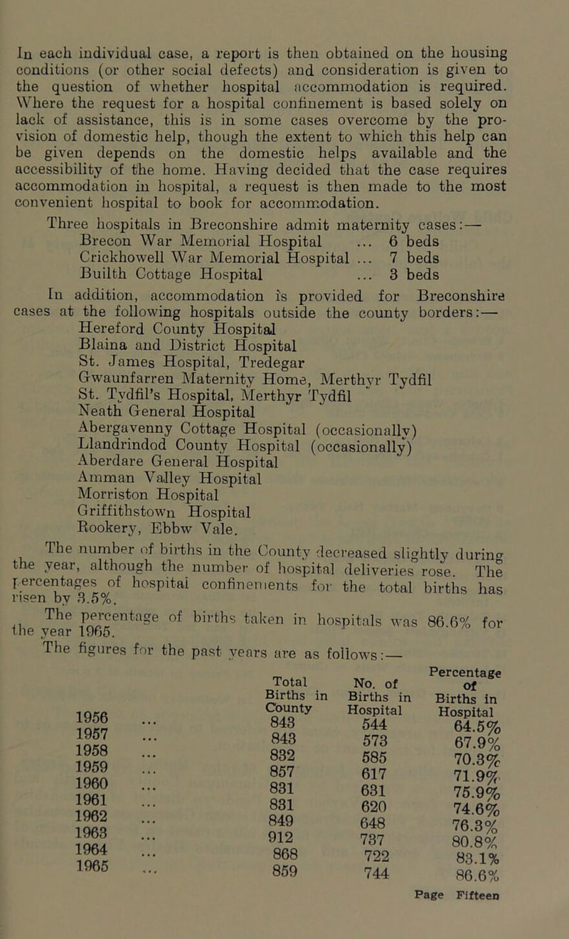 In each individual case, a report is then obtained on the housing conditions (or other social defects) and consideration is given to the question of whether hospital accommodation is required. Where the request for a hospital confinement is based solely on lack of assistance, this is in some cases overcome by the pro- vision of domestic help, though the extent to which this help can be given depends on the domestic helps available and the accessibility of the home. Having decided that the case requires accommodation in hospital, a request is then made to the most convenient hospital to book for accommodation. Three hospitals in Breconshire admit maternity cases: — Brecon War Memorial Hospital ... 6 beds Crickhowell War Memorial Hospital ... 7 beds Builth Cottage Hospital ... 3 beds In addition, accommodation is provided for Breconshire cases at the following hospitals outside the county borders: — Hereford County Hospital Blaina and District Hospital St. James Hospital, Tredegar Gwaunfarren Maternity Home, Merthyr Tydfil St. Tydfil’s Hospital, Merthyr Tydfil Neath General Hospital Abergavenny Cottage Hospital (occasionally) Llandrindod County Hospital (occasionally) Aberdare General Hospital Amman Valley Hospital Morriston Hospital Griffithstown Hospital Rookery, Ebbw Vale. The number of births in the County decreased slightly during the year, although the number of hospital deliveries rose. The percentages of hospital confinements for the total births has risen by 3.5%. The percentage of births taken in hospitals was 86.6% for the vear 1965. The fig ures for 1956 1957 1958 1959 1960 1961 1962 1963 1964 1965 Page Fifteen the past years are as follows: — Total No. of Percentage of Births in Births in Births in County Hospital Hospital 843 544 64.5% 843 573 67.9% 832 585 70.3% 857 617 71.9% 831 631 75.9% 831 620 74.6% 849 648 76.3% 912 737 80.8% 868 722 83.1% 859 744 86.6%