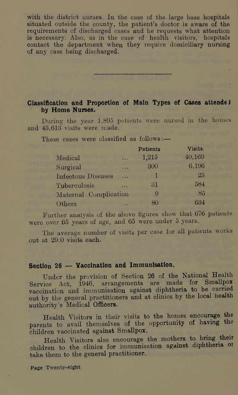 situated outside the county, the patient’s doctor is aware of the requirements of discharged cases and he requests what attention is necessary. Also, as in the case of health visitors, hospitals contact the department when they require domiciliary nursing of any case being discharged. Classification and Proportion of Main Types of Cases attendeJ by Home Nurses. During the year 1,895 patients were nursed in the homes and 45,613 visits were made. These cases were classified as follows: — Patients Visits. Medical 1,215 40,169 Surgical 300 6,196 Infectous Diseases 1 23 Tuberculosis 31 584 Maternal Complication 9 85 Others 80 634 Further anai3fsis of the above figures show that 676 patients were over 65 years of age, and 65 were under 5 years. The average number of visits per case for all patients works out at 29.0 visits each. Section 26 — Vaccination and Immunisation. Under the provision of Section 26 of the National Health Service Act, 1946, arrangements are made for Smallpox vaccination and immunisation against diphtheria to be carried out by the general practitioners and at clinics by the local health authority 's Medical Officers. Health Visitors in their visits to the homes encourage the parents to avail themselves of the opportunity of having the children vaccinated against Smallpox. Health Visitors also encourage the mothers to bring their children to the clinics for immunisation against diphtheria oi take them to the general practitioner.