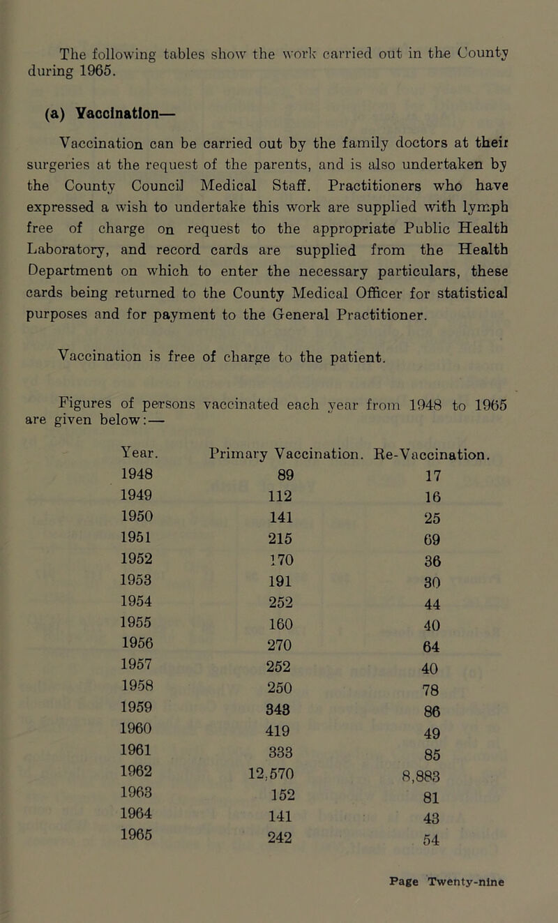 The following tables show the work carried out in the County during 1965. (a) Vaccination— Vaccination can be carried out by the family doctors at their surgeries at the request of the parents, and is also undertaken by the County Council Medical Staff. Practitioners who have expressed a wish to undertake this work are supplied with lymph free of charge on request to the appropriate Public Health Laboratory, and record cards are supplied from the Health Department on which to enter the necessary particulars, these cards being returned to the County Medical Officer for statistical purposes and for payment to the General Practitioner. Vaccination is free of charge to the patient. Figures of persons vaccinated each year from 1948 to 1965 are given below: — Year. Primary Vaccination. Re-Vaccii 1948 89 17 1949 112 16 1950 141 25 1951 215 69 1952 170 36 1953 191 30 1954 252 44 1955 160 40 1956 270 64 1957 252 40 1958 250 78 1959 343 86 1960 419 49 1961 333 85 1962 12,570 8,883 1963 152 81 1964 141 43 1965 242 54