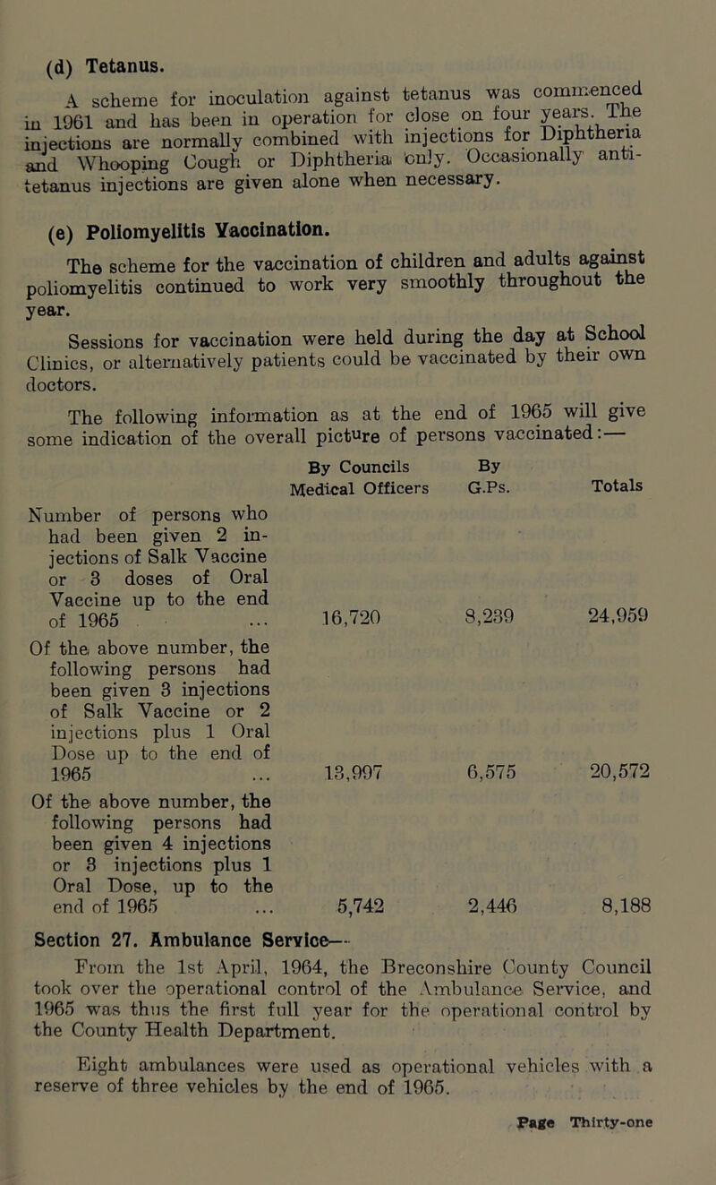 (d) Tetanus. A scheme for inoculation against tetanus was commenced in 1961 and lias been in operation for close on four years The injections are normally combined with injections for Diphtheria and Whooping Cough or Diphtheria only. Occasionally anti- tetanus injections are given alone when necessary. (e) Poliomyelitis Vaccination. The scheme for the vaccination of children and adults against poliomyelitis continued to work very smoothly throughout the year. Sessions for vaccination were held during the day at School Clinics, or alternatively patients could be vaccinated by their own doctors. The following information as at the end of 1965 will give some indication of the overall picture of persons vaccinated: Number of persons who had been given 2 in- jections of Salk Vaccine or 3 doses of Oral Vaccine up to the end of 1965 Of the above number, the following persons had been given 3 injections of Salk Vaccine or 2 injections plus 1 Oral Dose up to the end of 1965 ... 13,997 6,575 20,572 Of the above number, the following persons had been given 4 injections or 3 injections plus 1 Oral Dose, up to the end of 1965 ... 5,742 2,446 8,188 Section 27. Ambulance Service— From the 1st April, 1964, the Breconshire County Council took over the operational control of the Ambulance Service, and 1965 wTas thus the first full year for the operational control by the County Health Department. By Councils By Medical Officers G.Ps. Totals 16,720 8,239 24,959 Eight ambulances were used as operational vehicles with a reserve of three vehicles by the end of 1965.